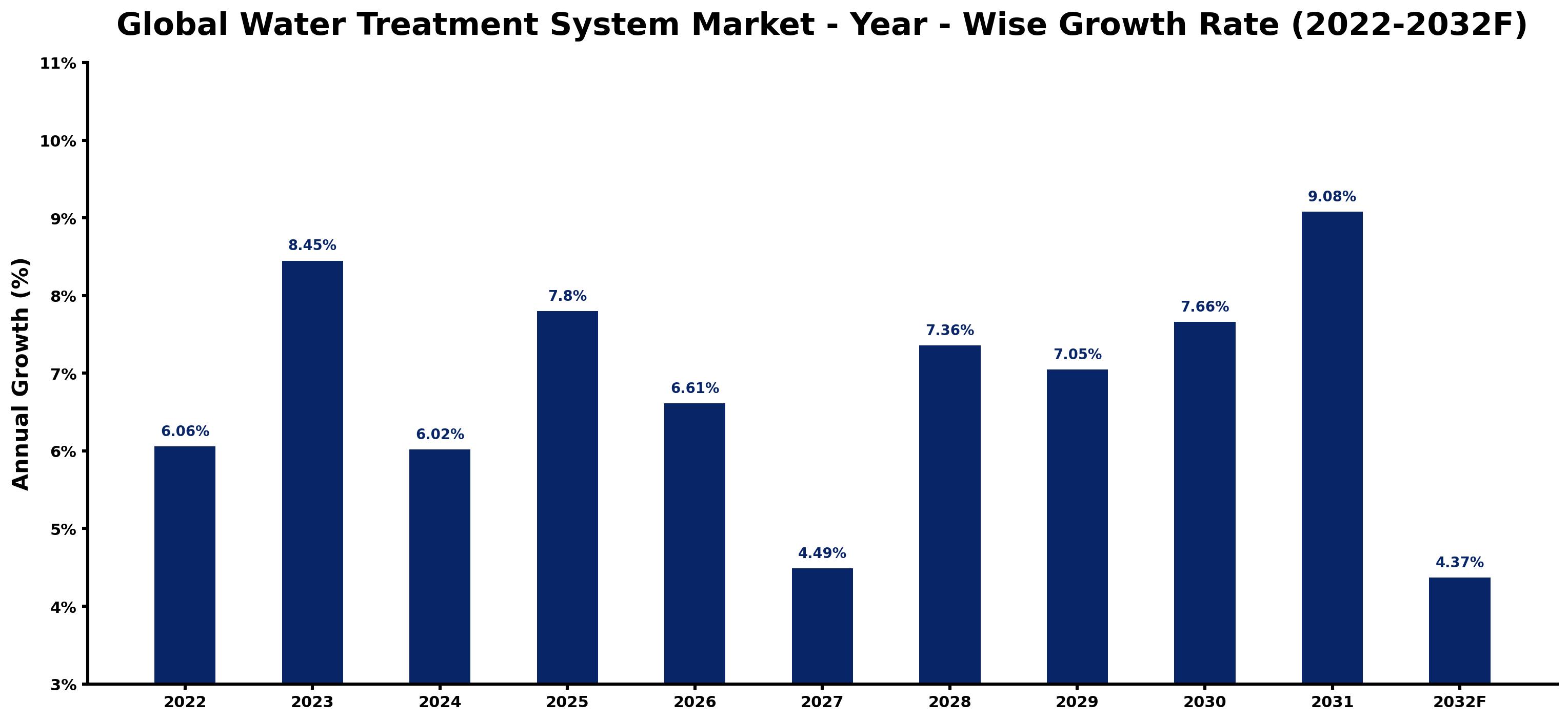 Global Water Treatment System Market Year-wise Growth Rate and Key Drivers