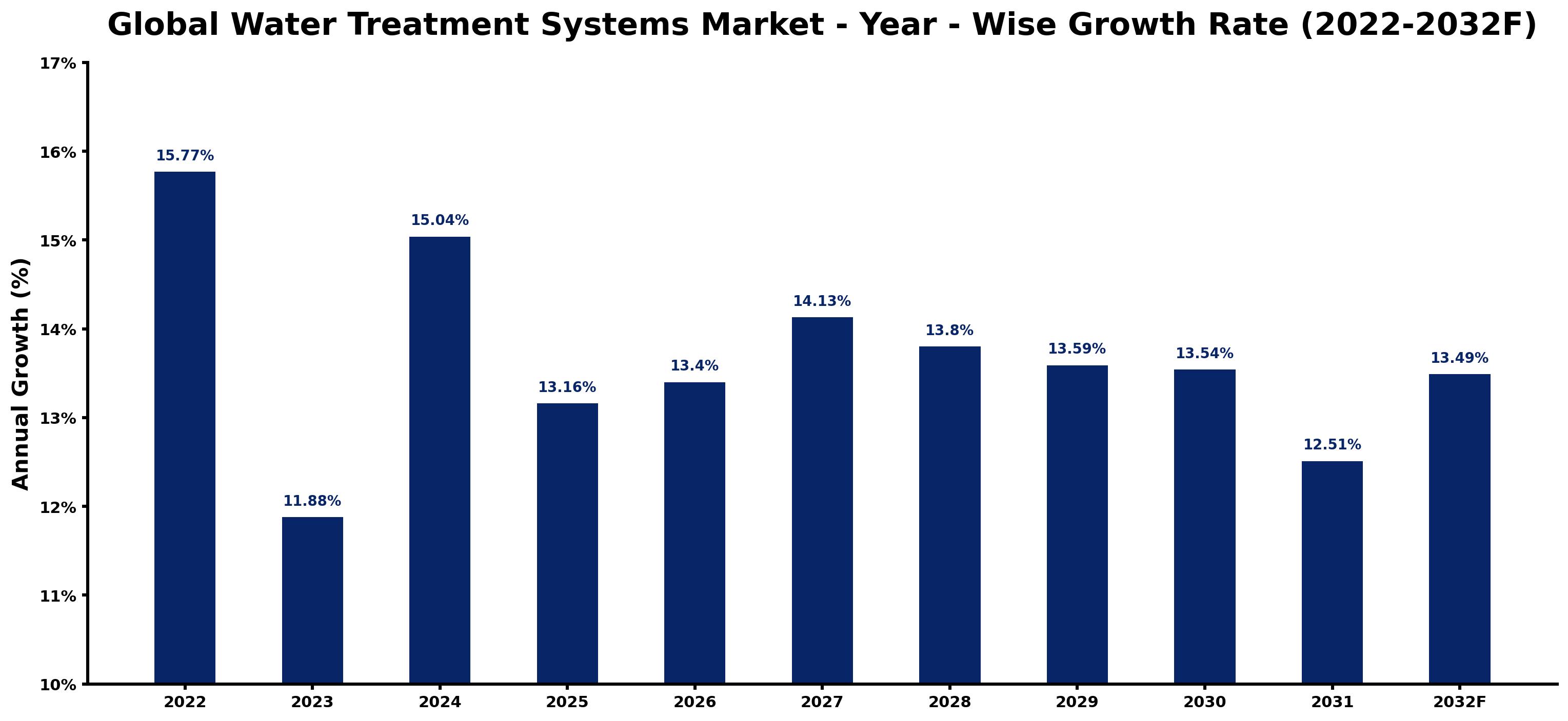 Global Water Treatment Systems Market Year-wise Growth Rate and Key Drivers