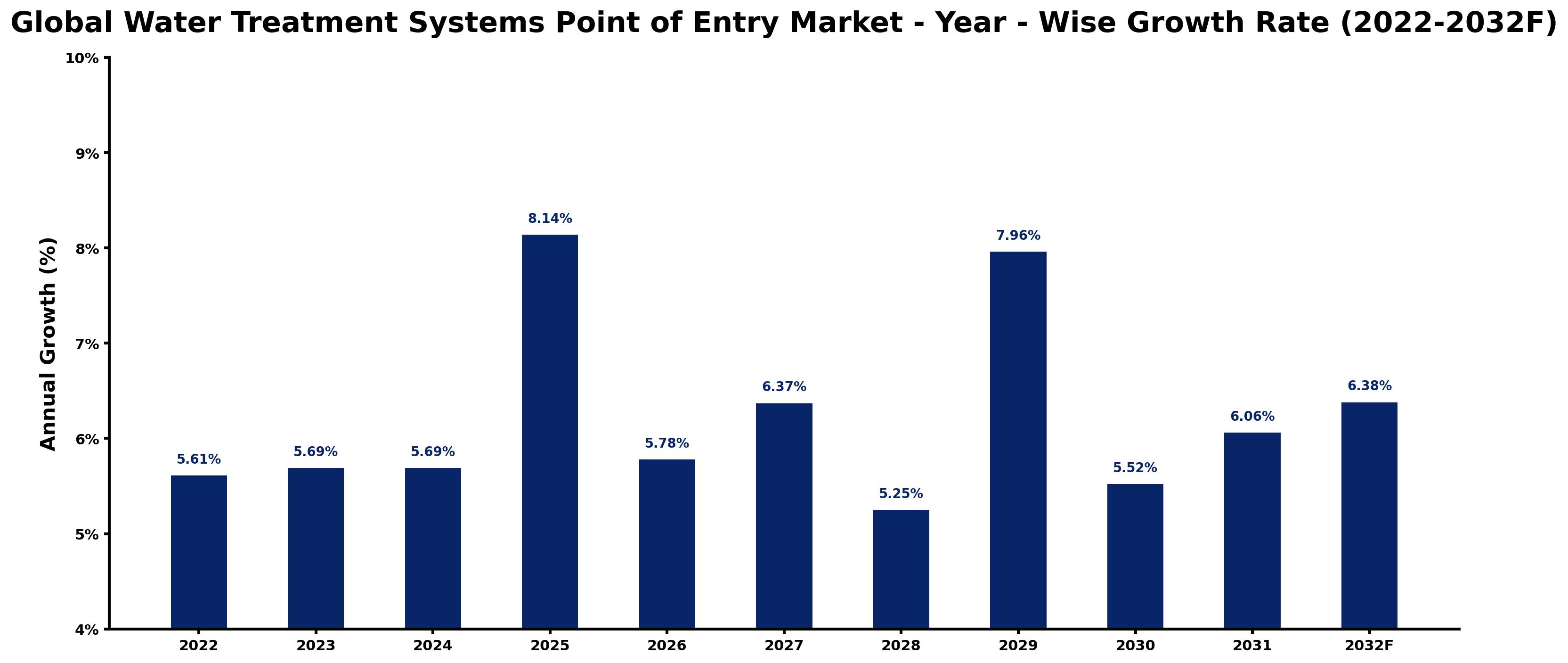 Global Water Treatment Systems Point of Entry Market Year-wise Growth Rate and Key Drivers
