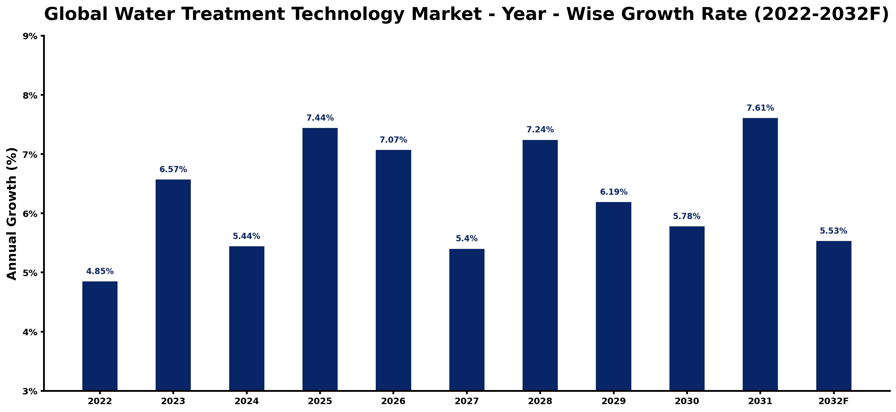 Global Water Treatment Technology Market Year-wise Growth Rate and Key Drivers
