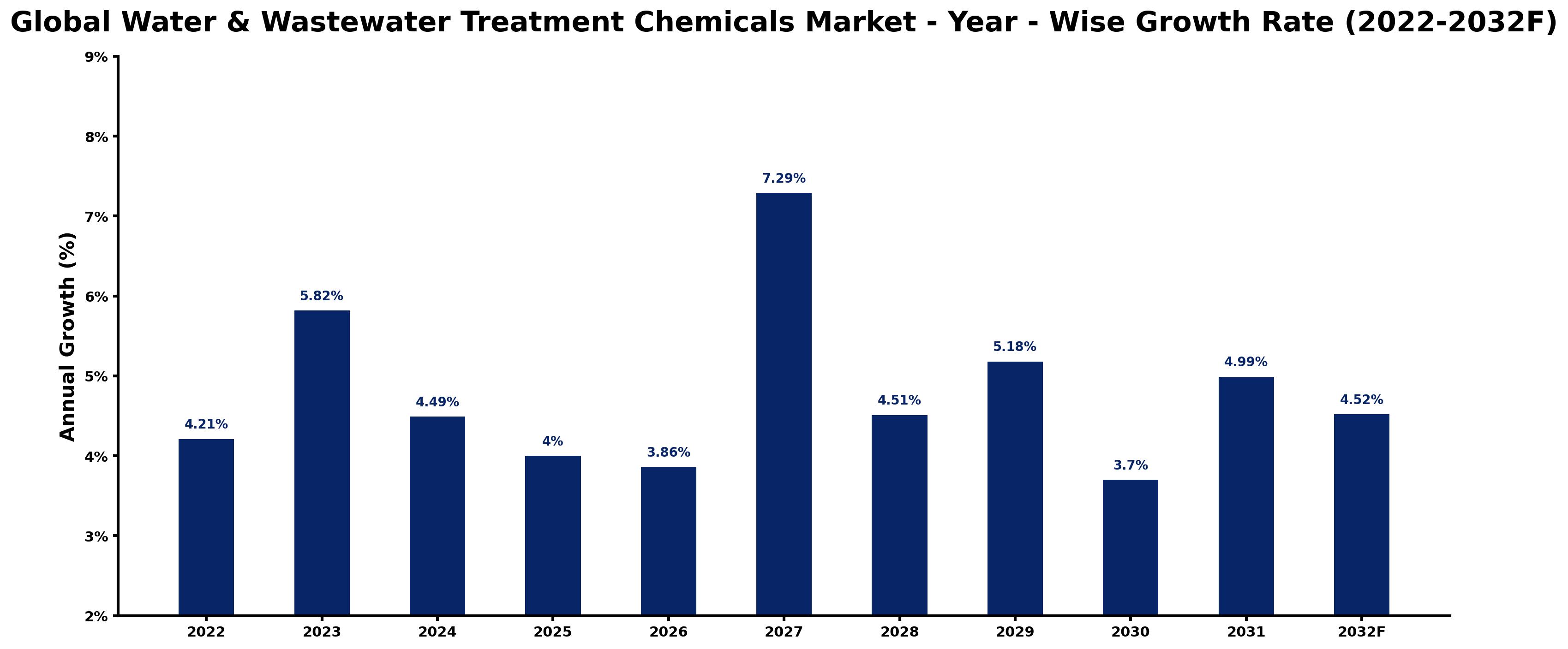 Global Water & Wastewater Treatment Chemicals Market Year-wise Growth Rate and Key Drivers