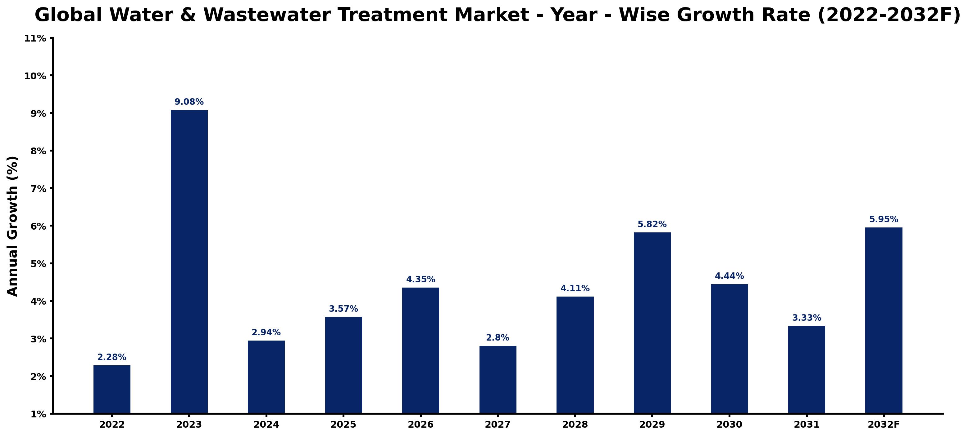 Global Water & Wastewater Treatment Market Year-wise Growth Rate and Key Drivers