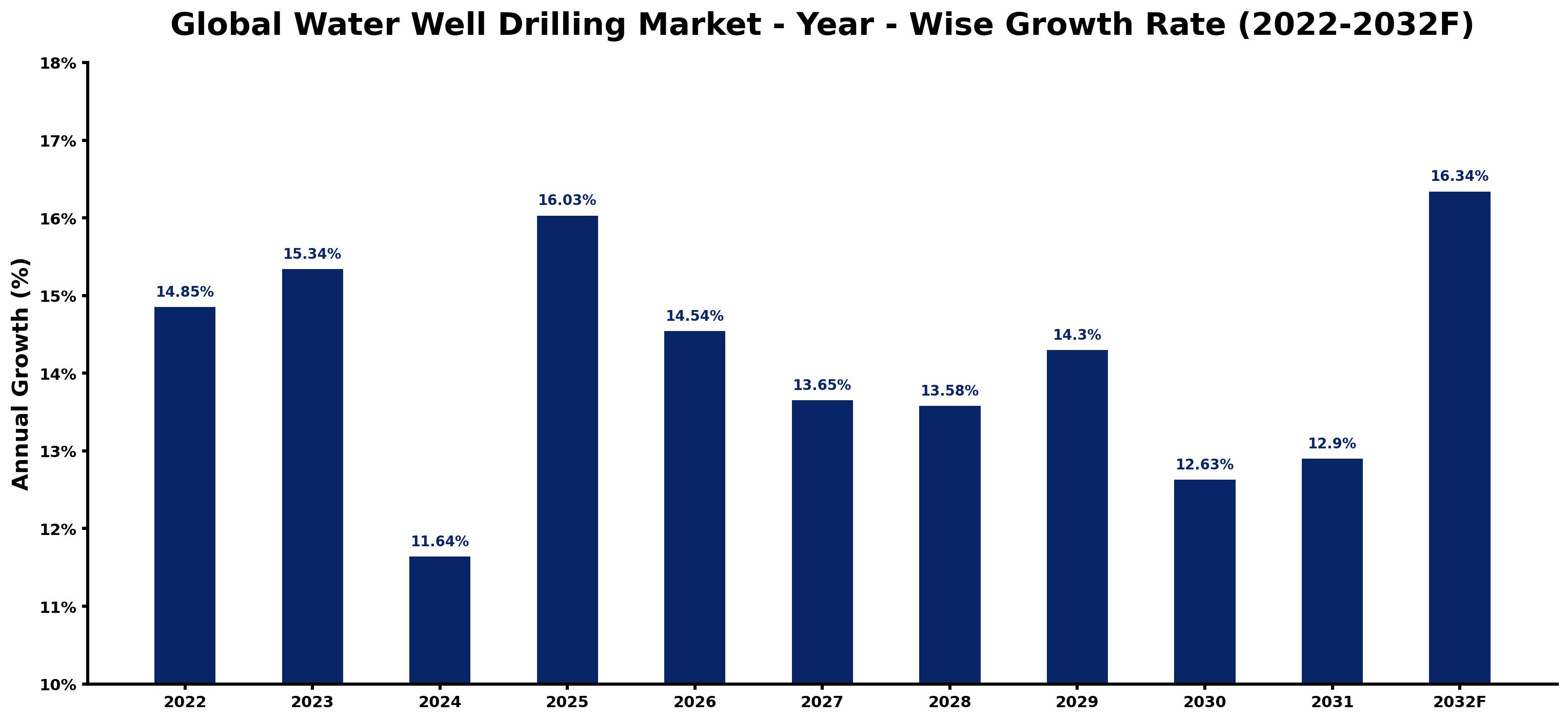 Global Water Well Drilling Market Year-wise Growth Rate and Key Drivers