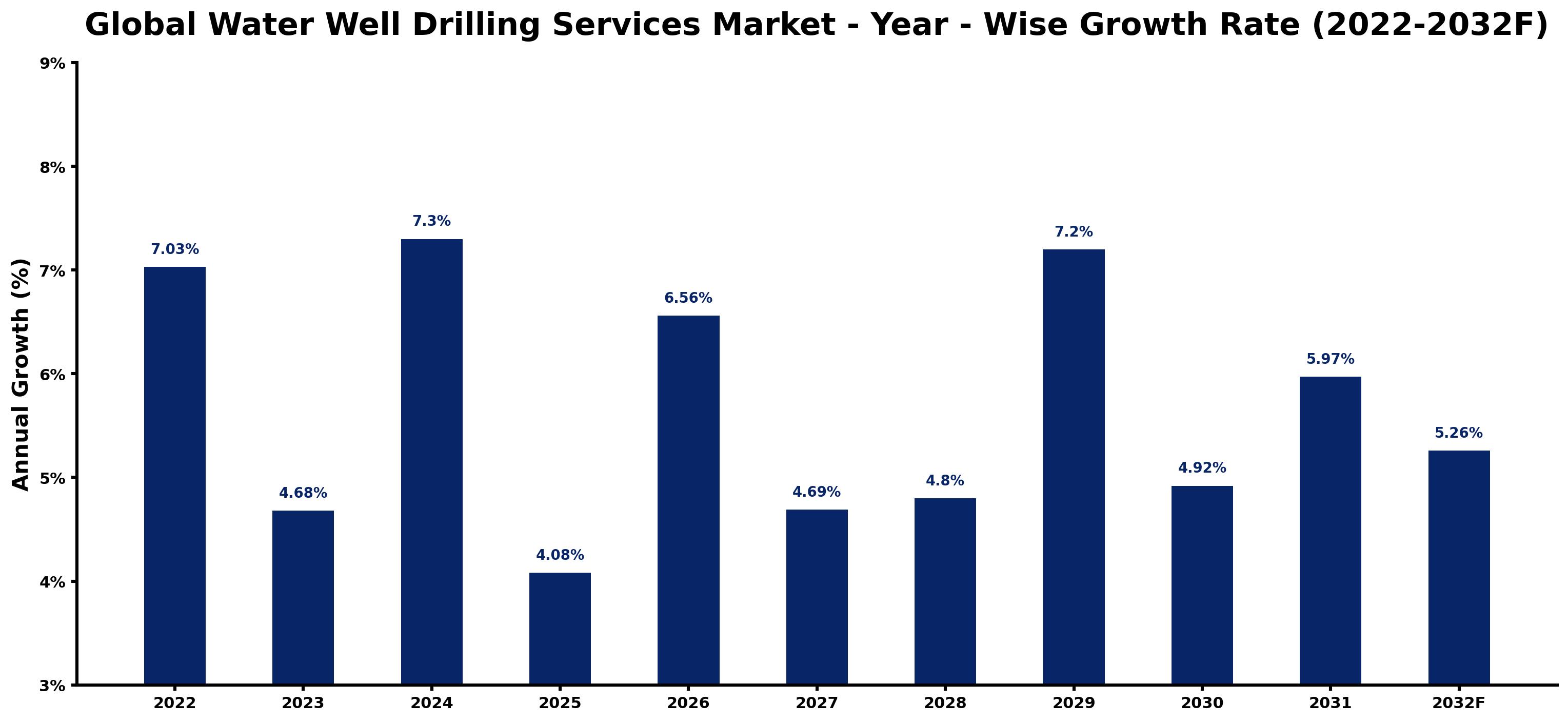 Global Water Well Drilling Services Market Year-wise Growth Rate and Key Drivers