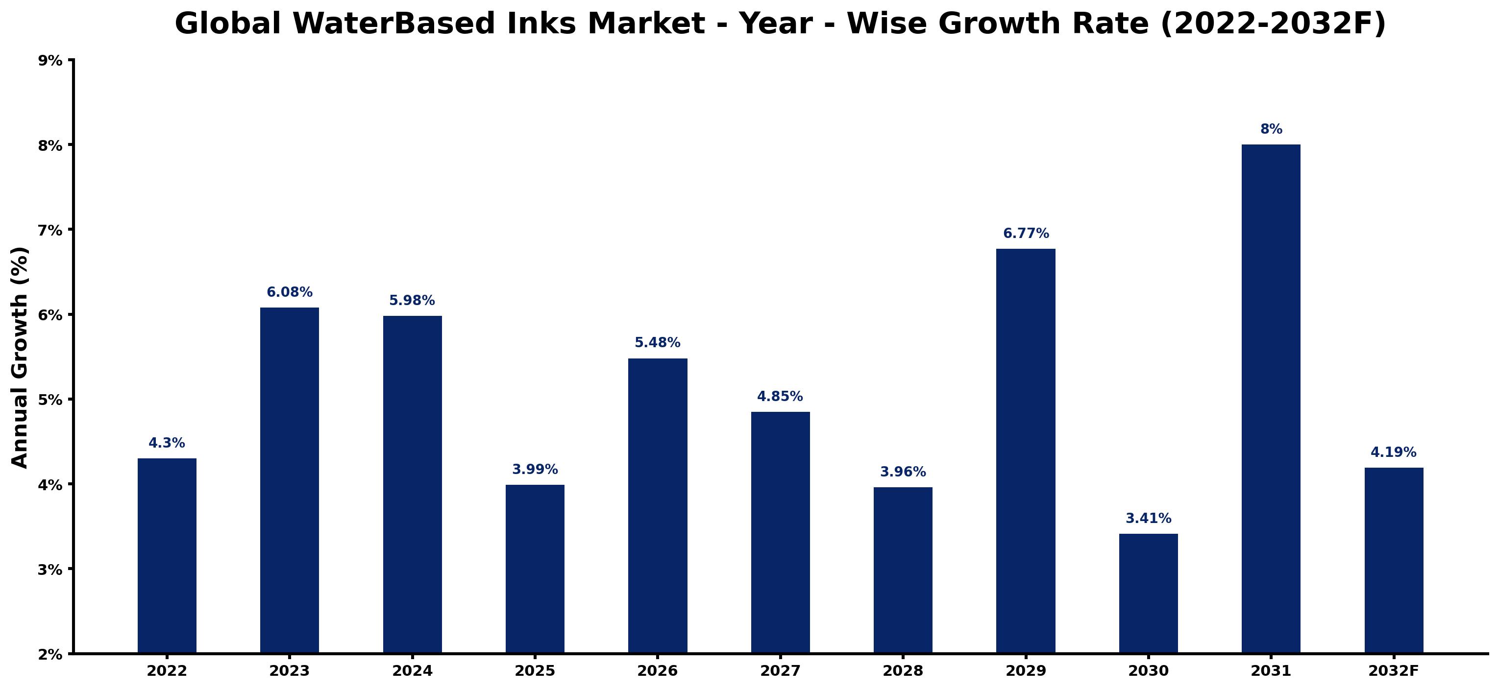 Global WaterBased Inks Market Year-wise Growth Rate and Key Drivers