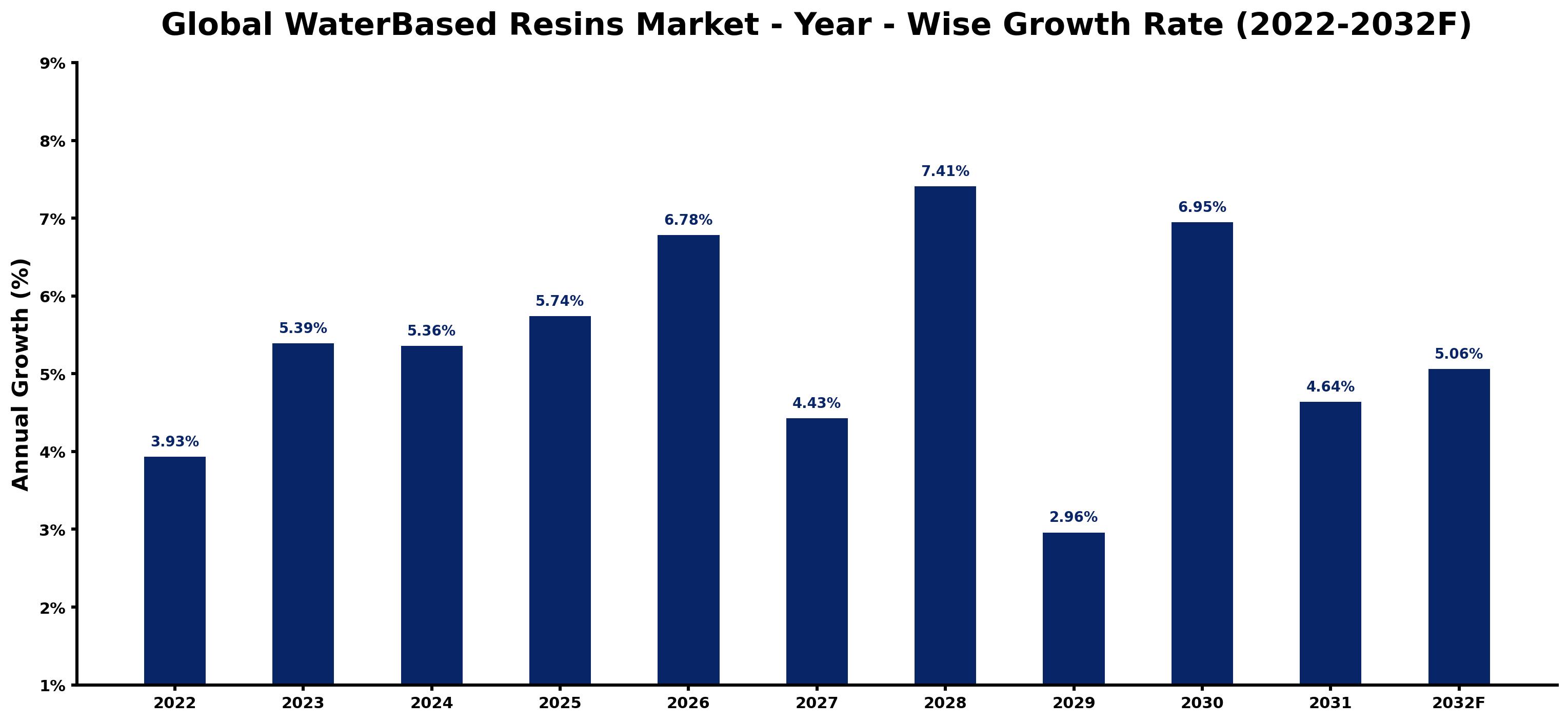 Global WaterBased Resins Market Year-wise Growth Rate and Key Drivers