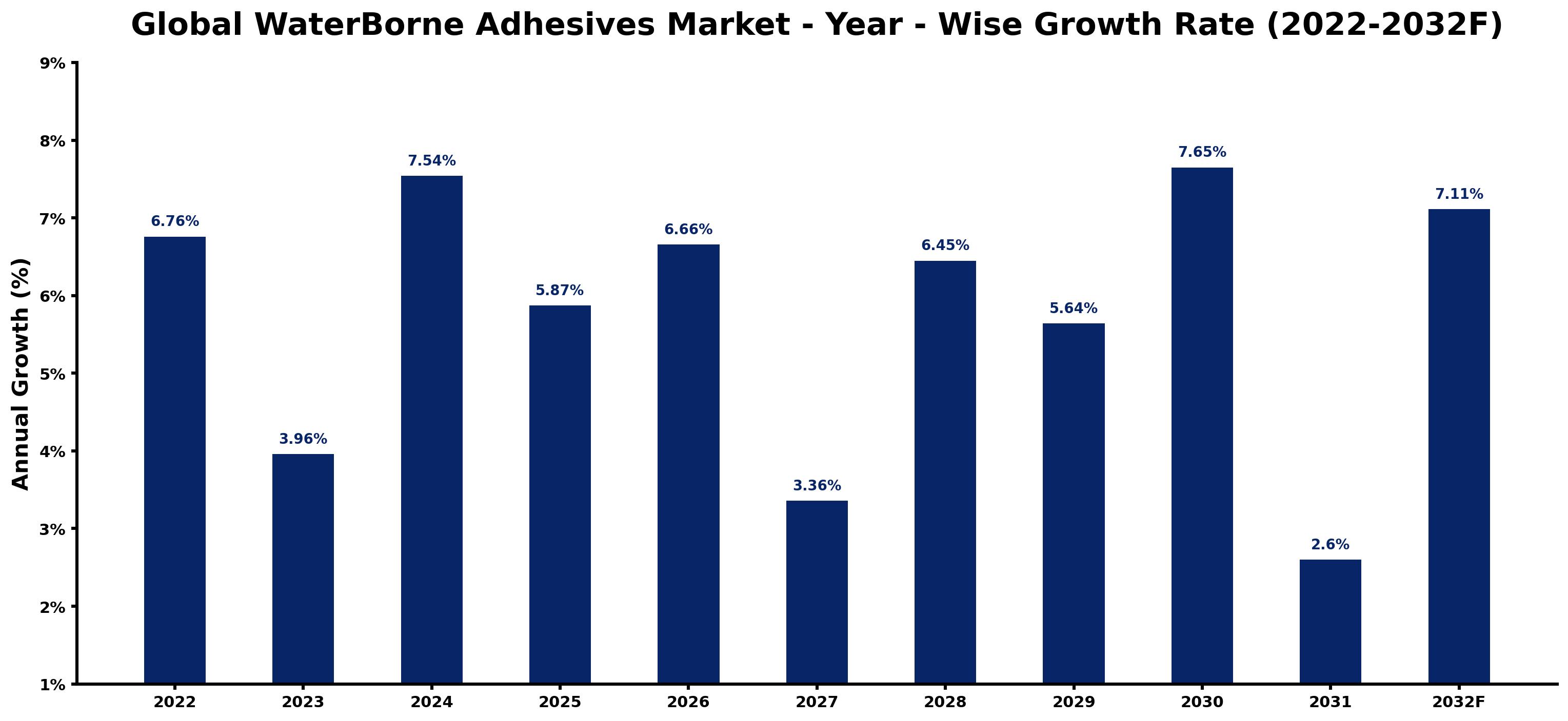 Global WaterBorne Adhesives Market Year-wise Growth Rate and Key Drivers