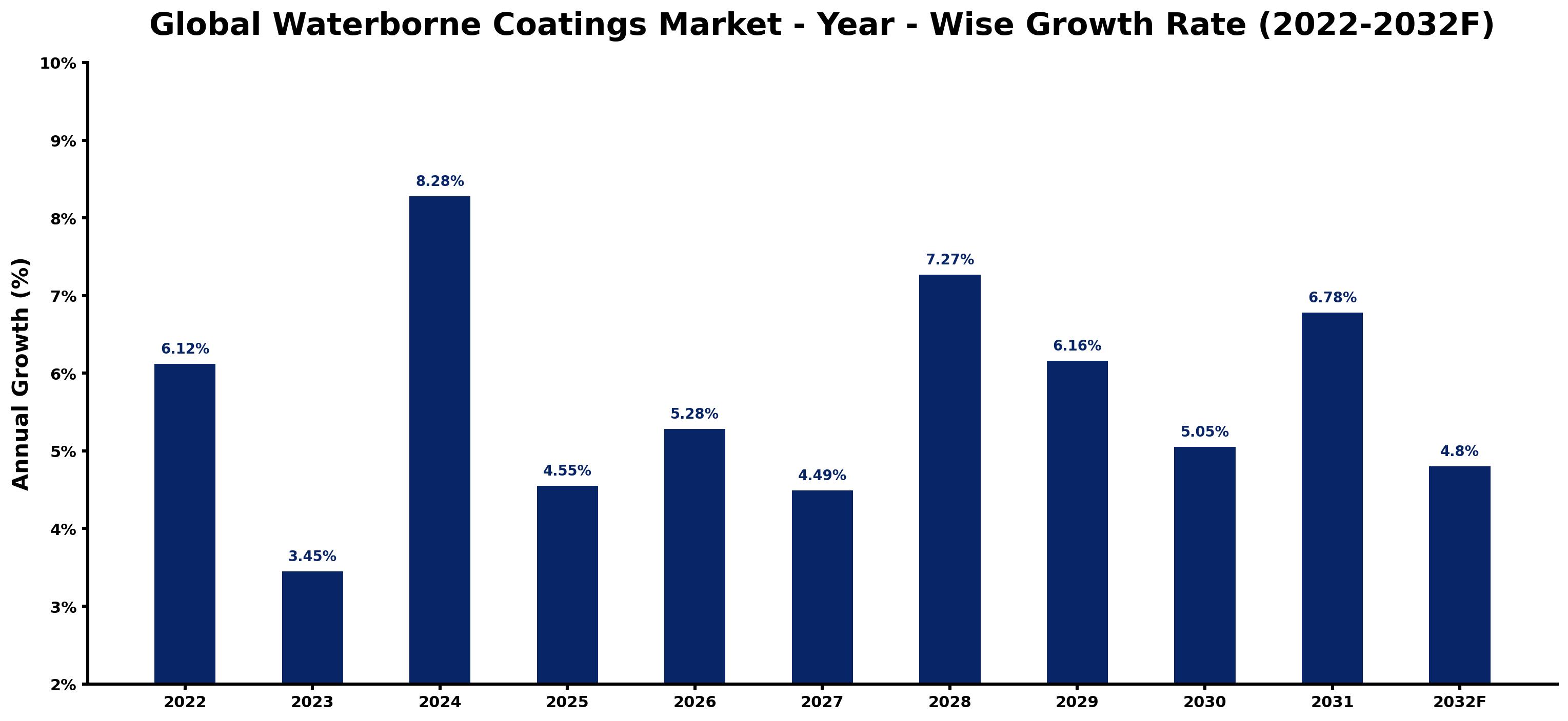 Global Waterborne Coatings Market Year-wise Growth Rate and Key Drivers