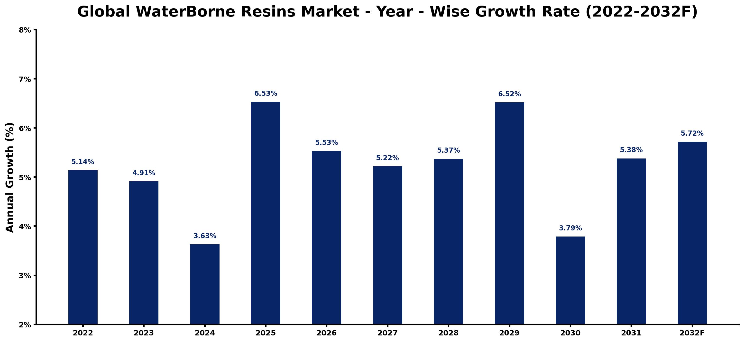 Global WaterBorne Resins Market Year-wise Growth Rate and Key Drivers