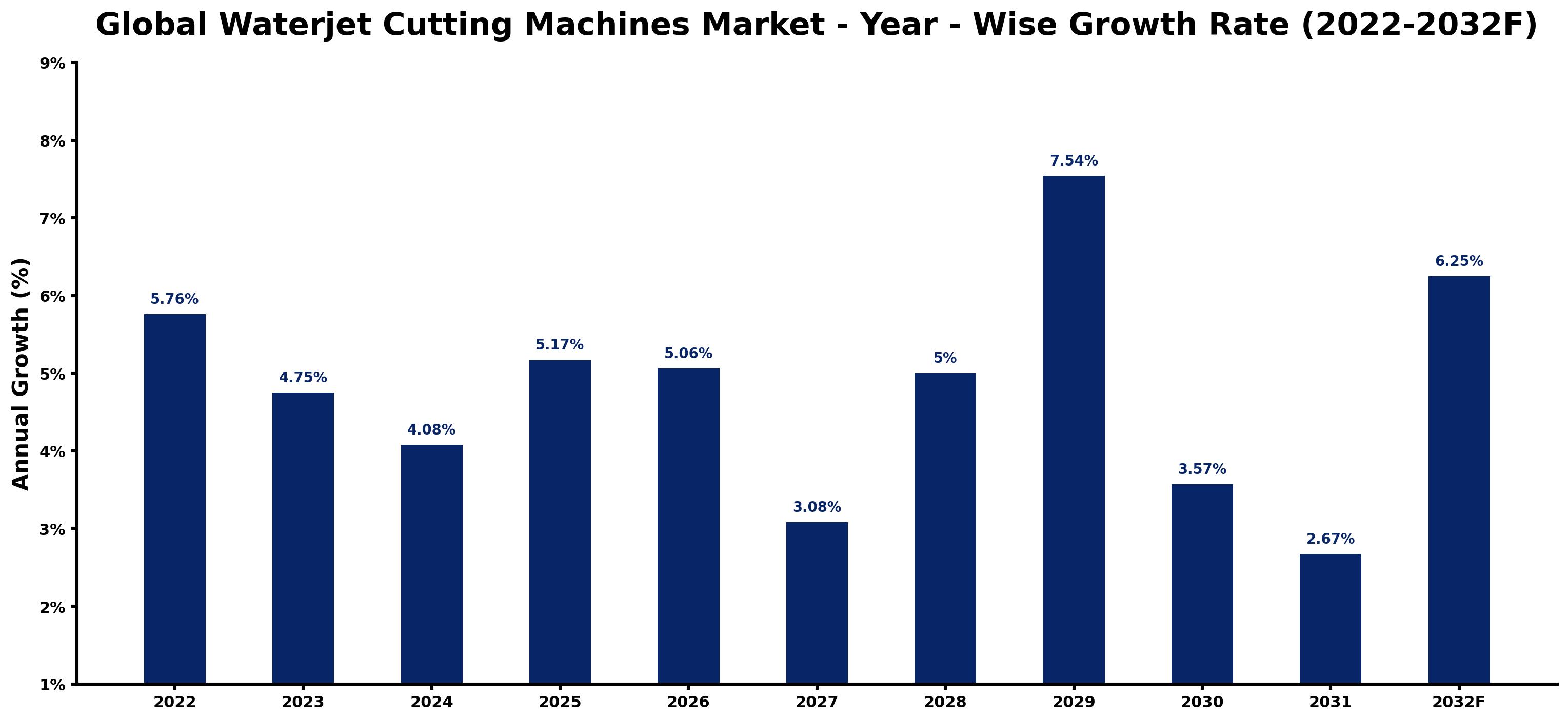 Global Waterjet Cutting Machines Market Year-wise Growth Rate and Key Drivers