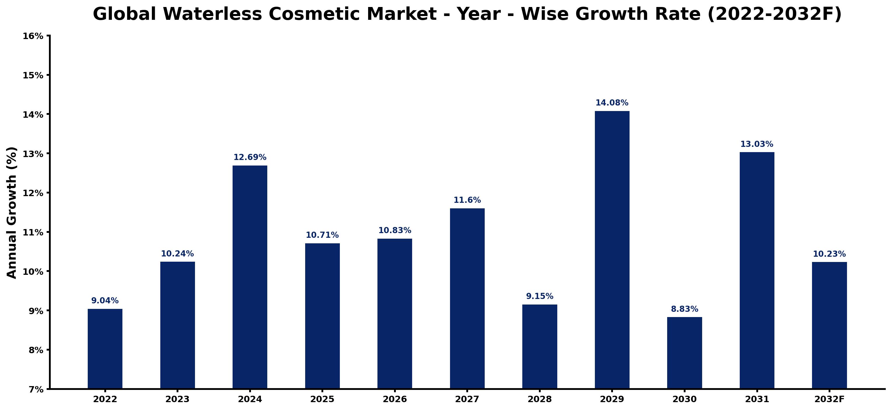 Global Waterless Cosmetic Market Year-wise Growth Rate and Key Drivers