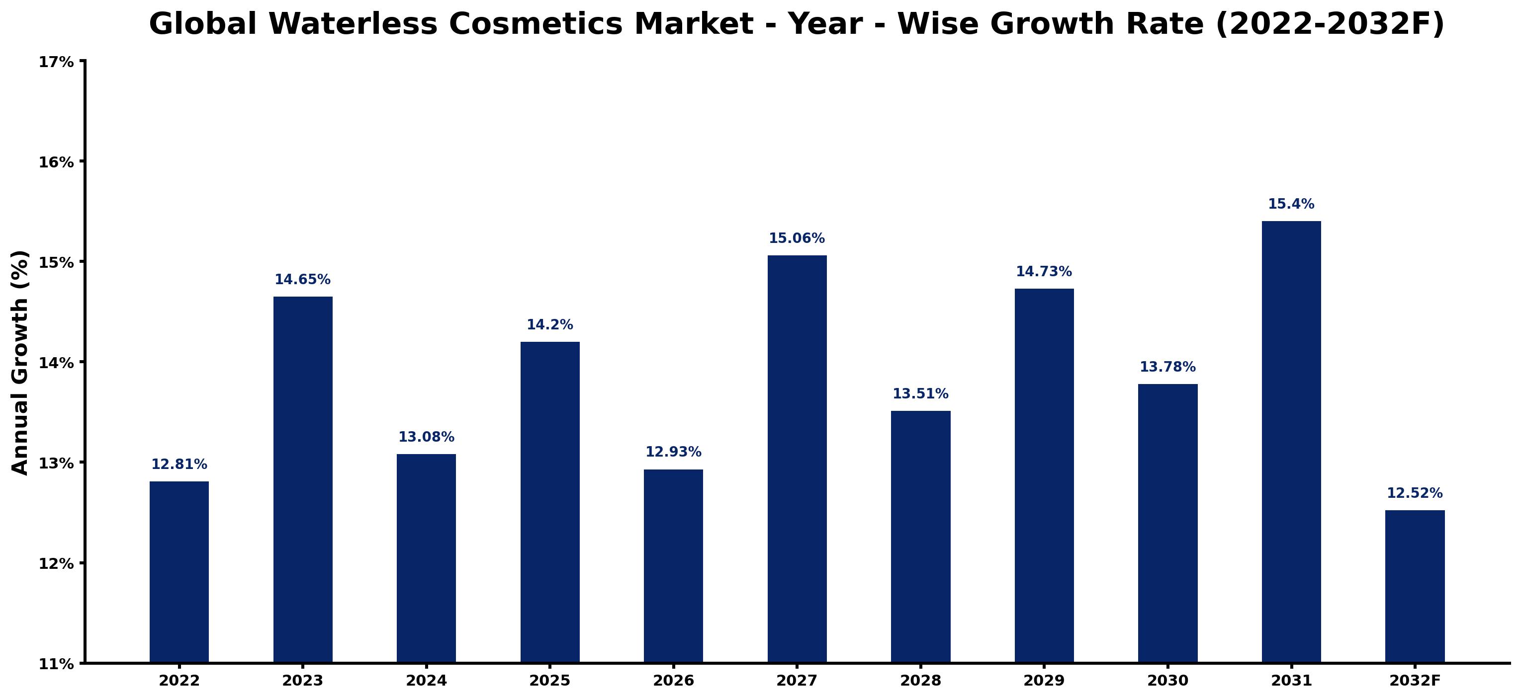 Global Waterless Cosmetics Market Year-wise Growth Rate and Key Drivers