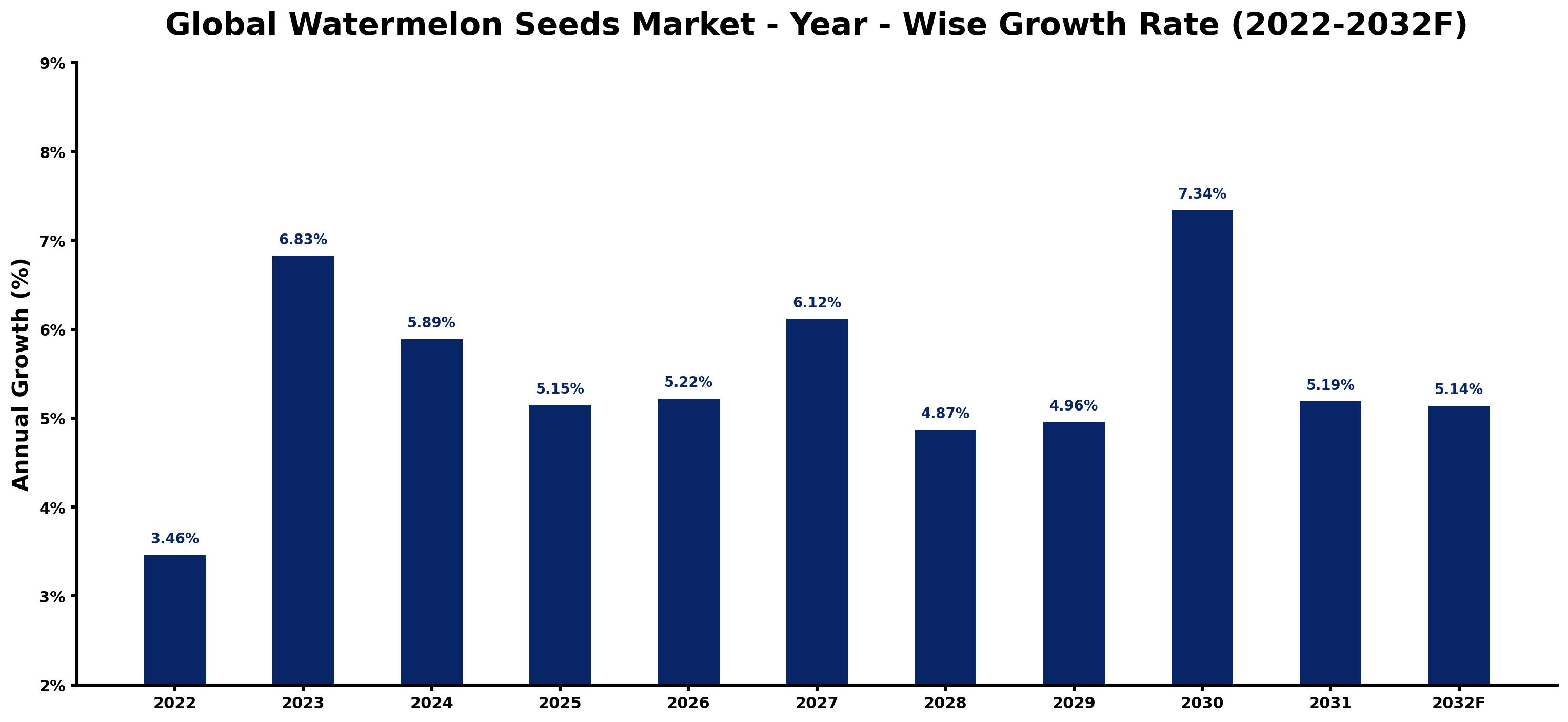 Global Watermelon Seeds Market Year-wise Growth Rate and Key Drivers