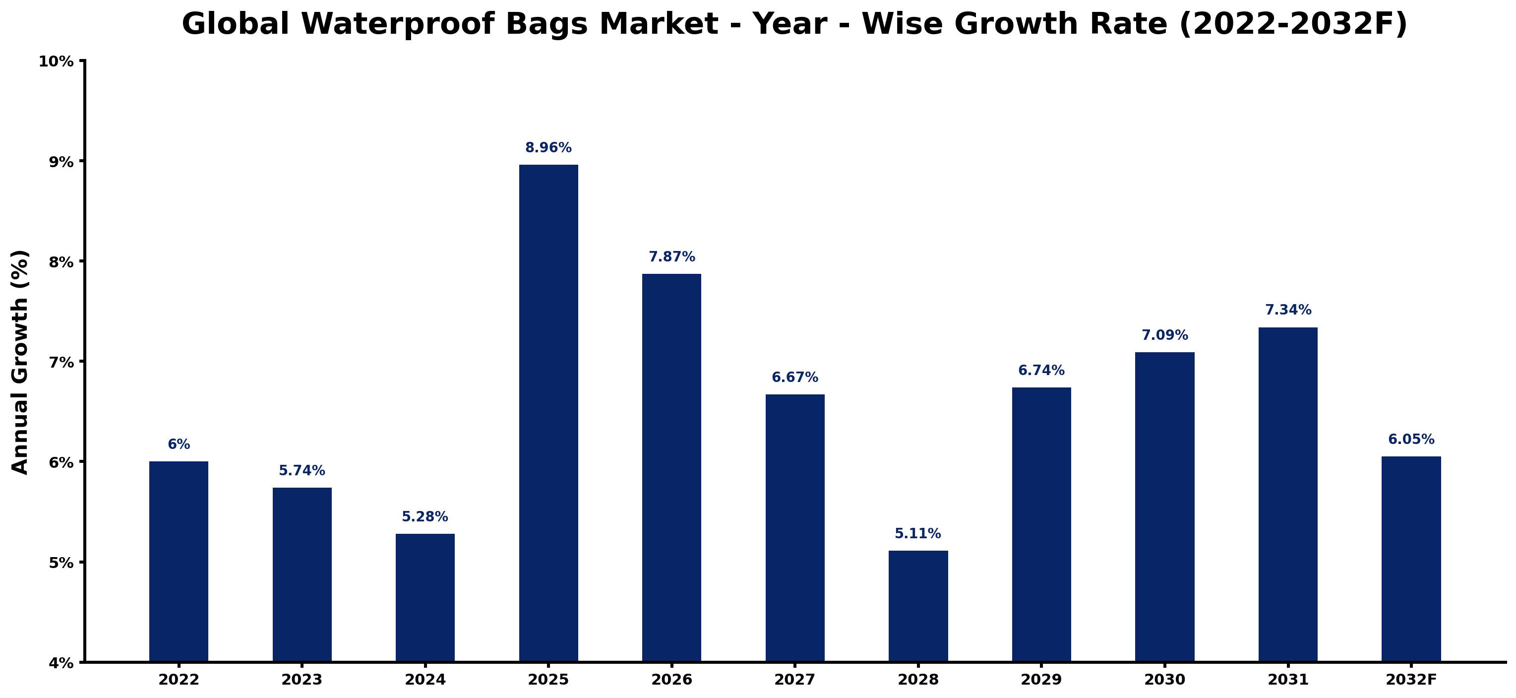 Global Waterproof Bags Market Year-wise Growth Rate and Key Drivers