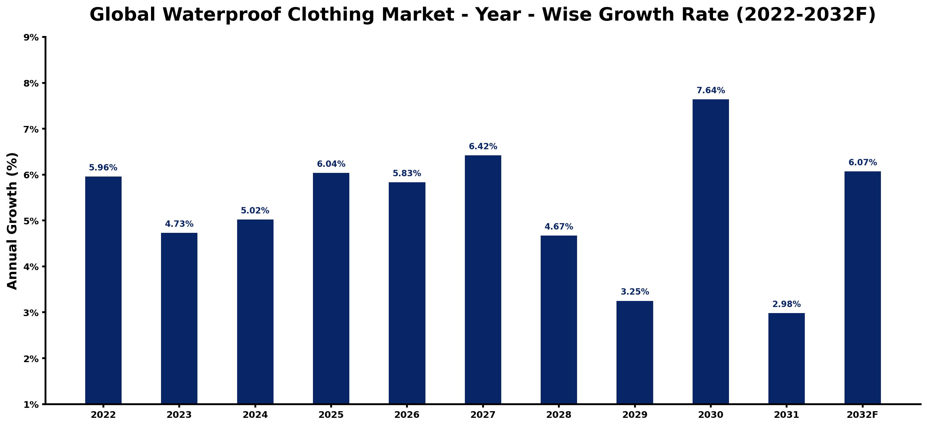 Global Waterproof Clothing Market Year-wise Growth Rate and Key Drivers