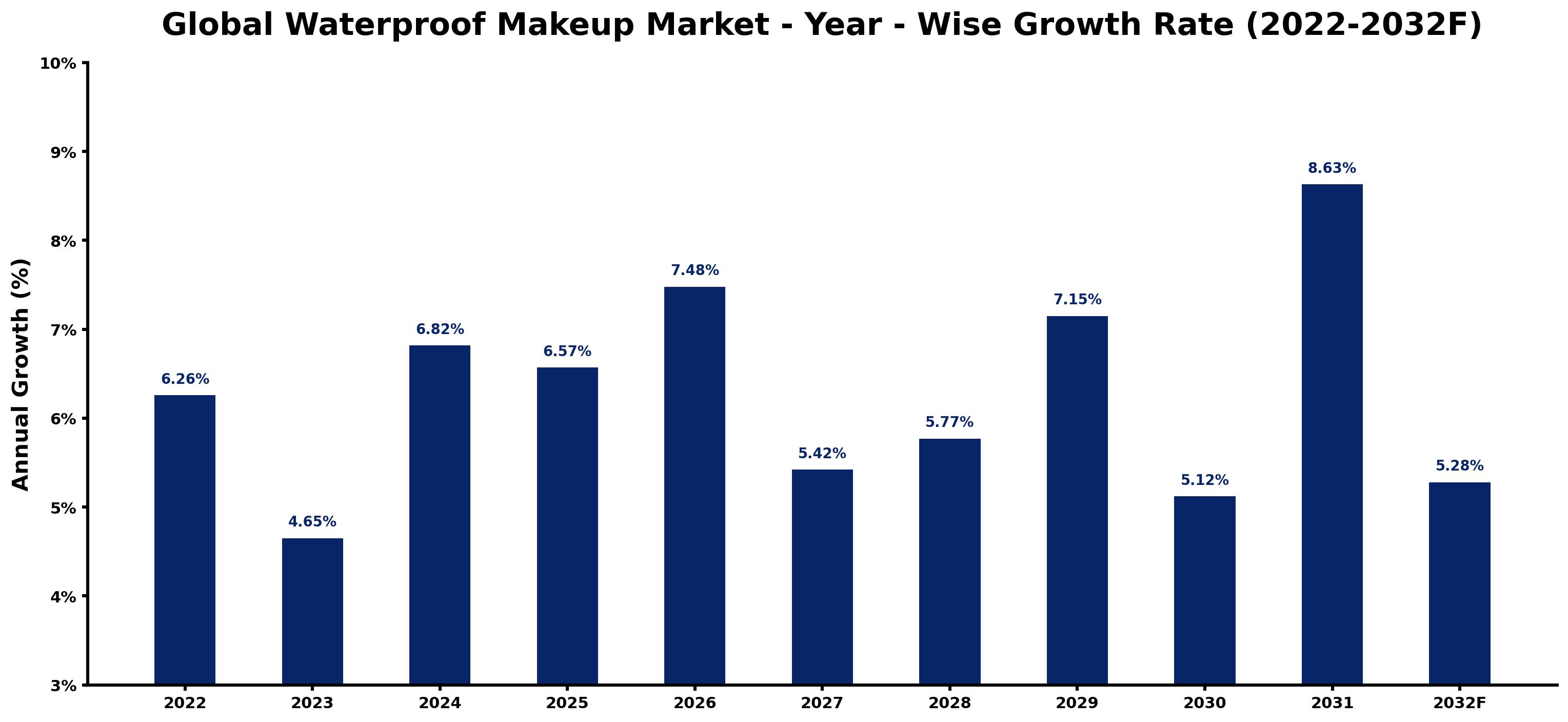 Global Waterproof Makeup Market Year-wise Growth Rate and Key Drivers