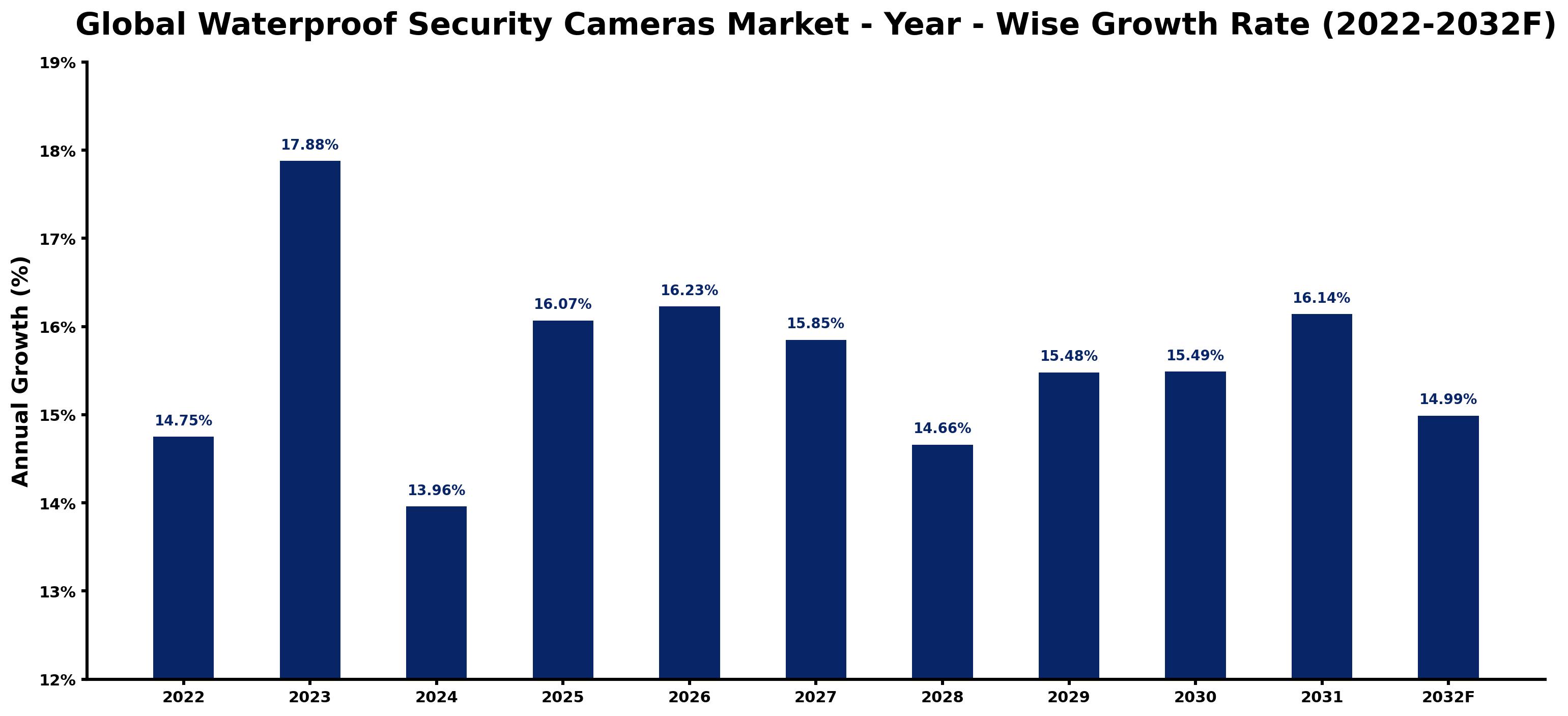 Global Waterproof Security Cameras Market Year-wise Growth Rate and Key Drivers