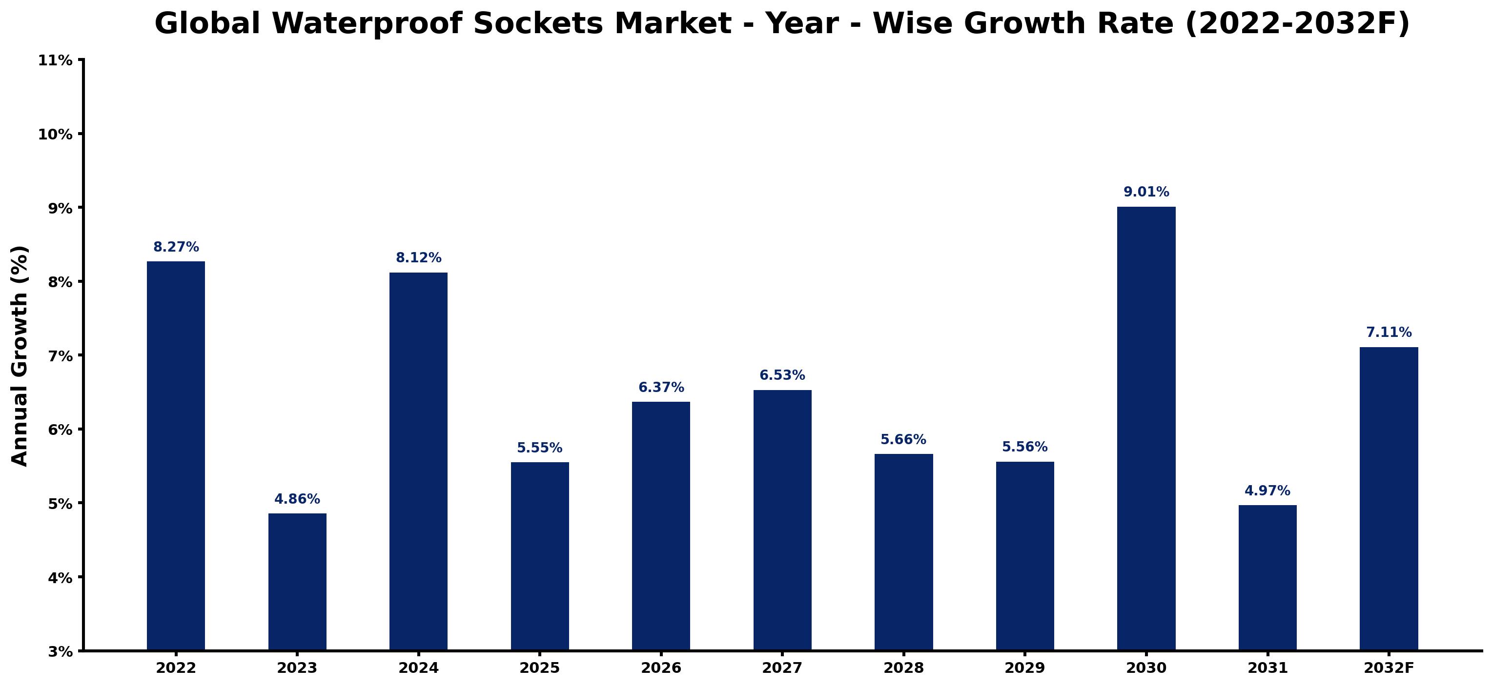 Global Waterproof Sockets Market Year-wise Growth Rate and Key Drivers