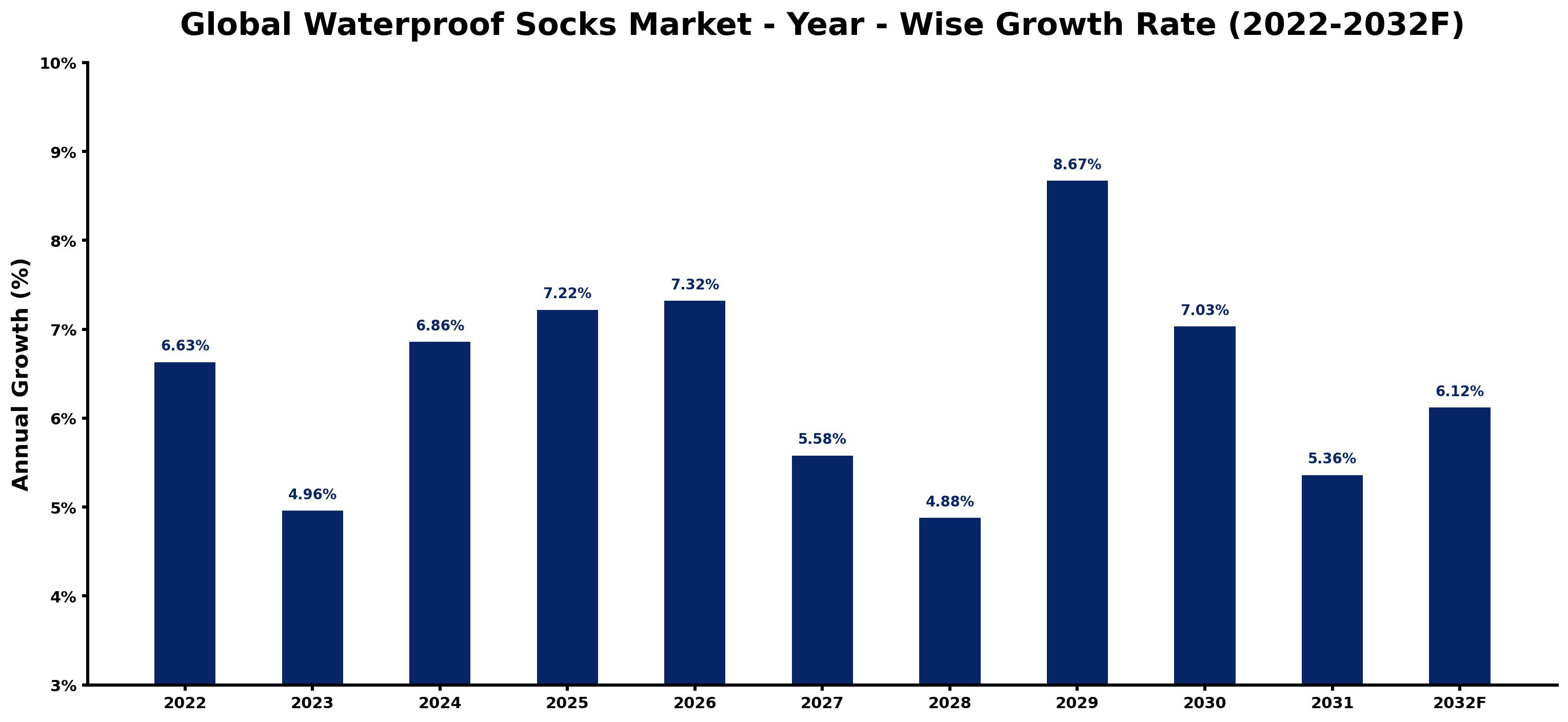 Global Waterproof Socks Market Year-wise Growth Rate and Key Drivers