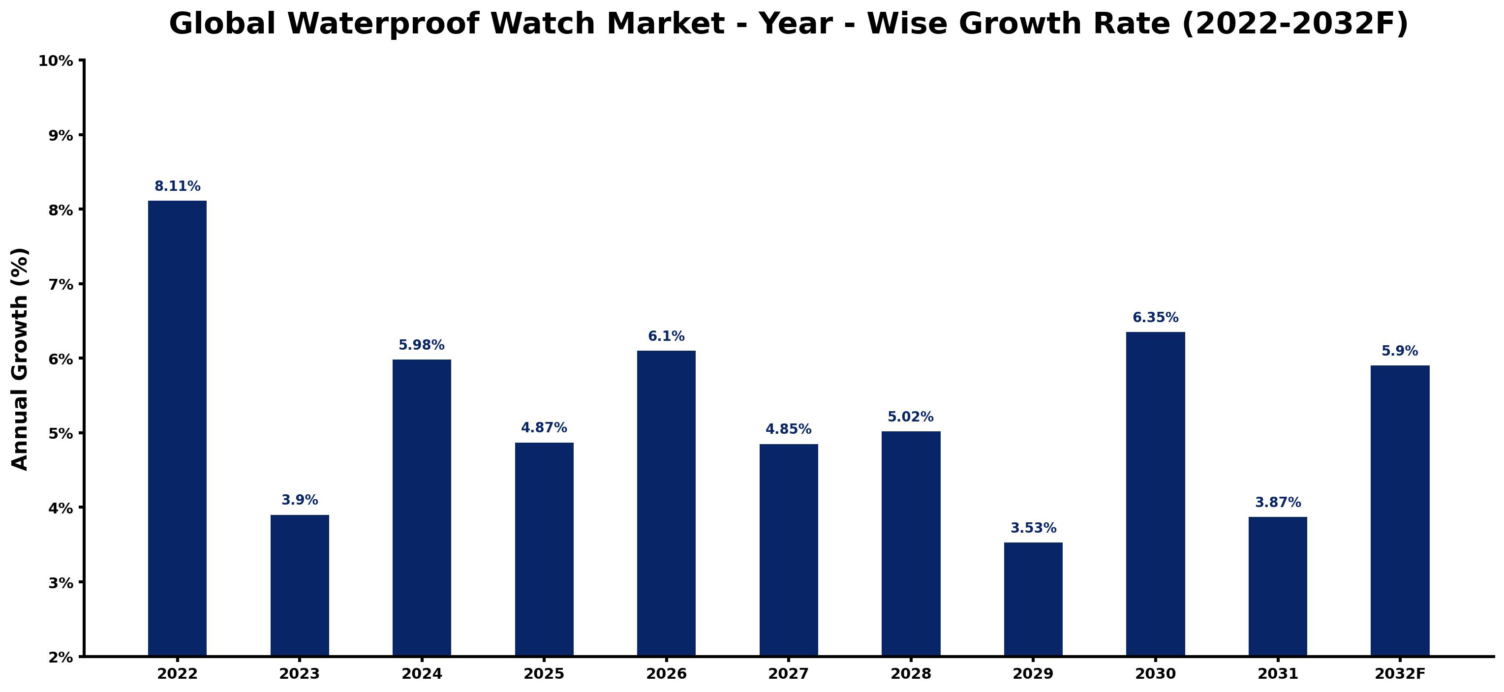 Global Waterproof Watch Market Year-wise Growth Rate and Key Drivers