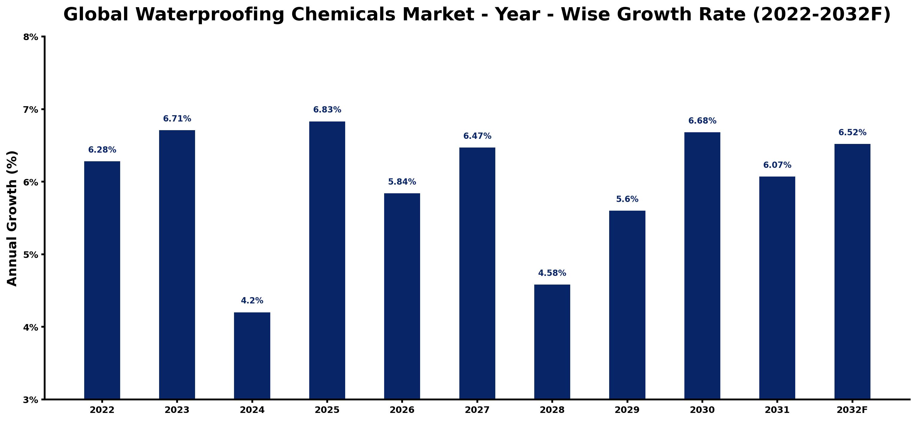 Global Waterproofing Chemicals Market Year-wise Growth Rate and Key Drivers