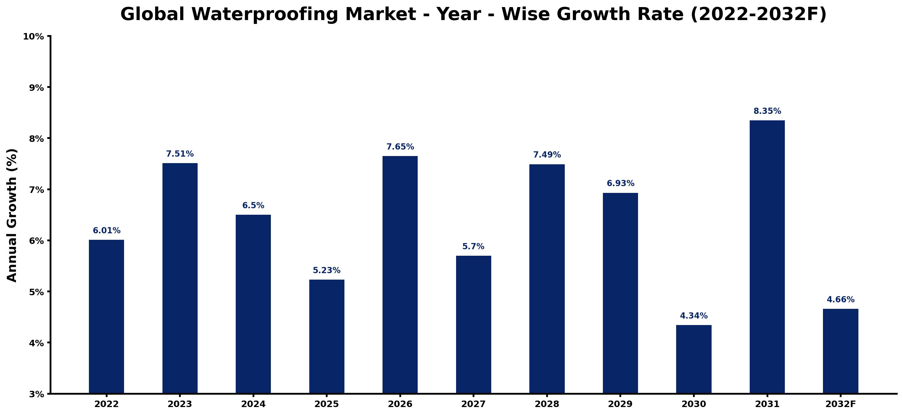 Global Waterproofing Market Year-wise Growth Rate and Key Drivers
