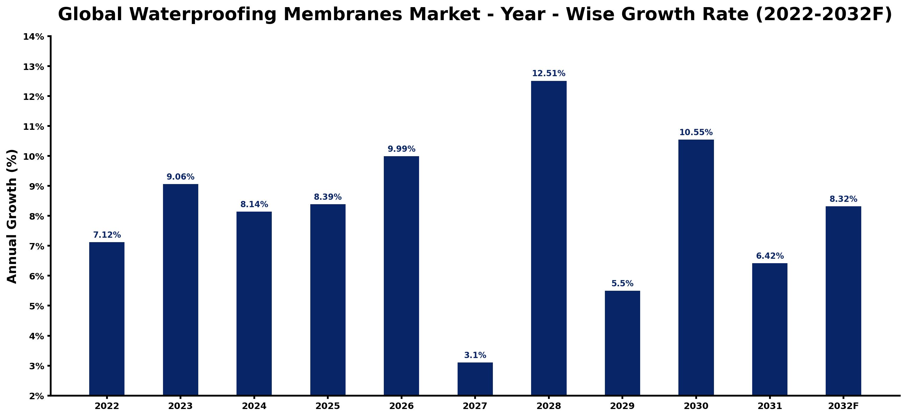 Global Waterproofing Membranes Market Year-wise Growth Rate and Key Drivers