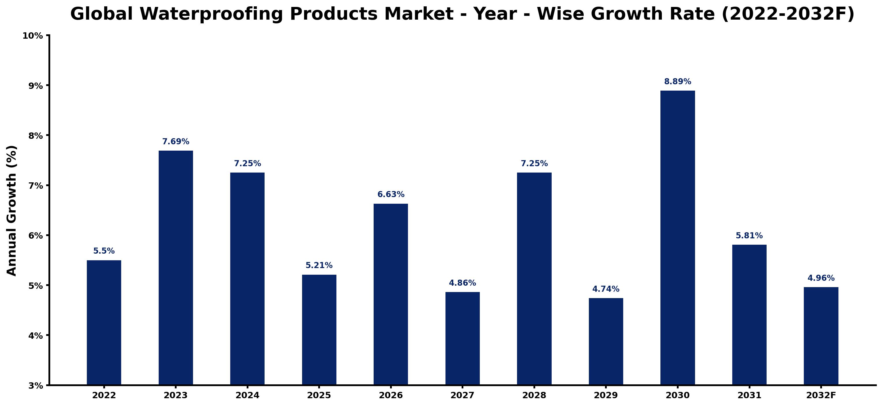Global Waterproofing Products Market Year-wise Growth Rate and Key Drivers