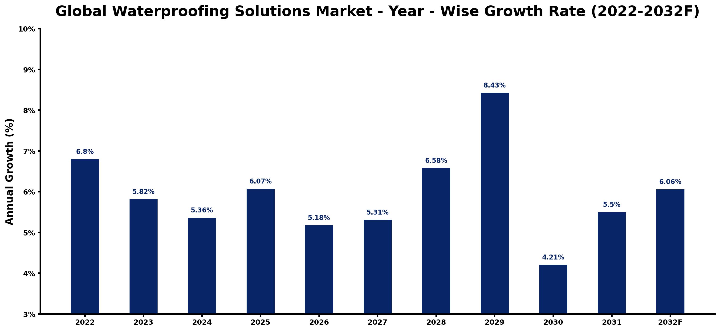 Global Waterproofing Solutions Market Year-wise Growth Rate and Key Drivers