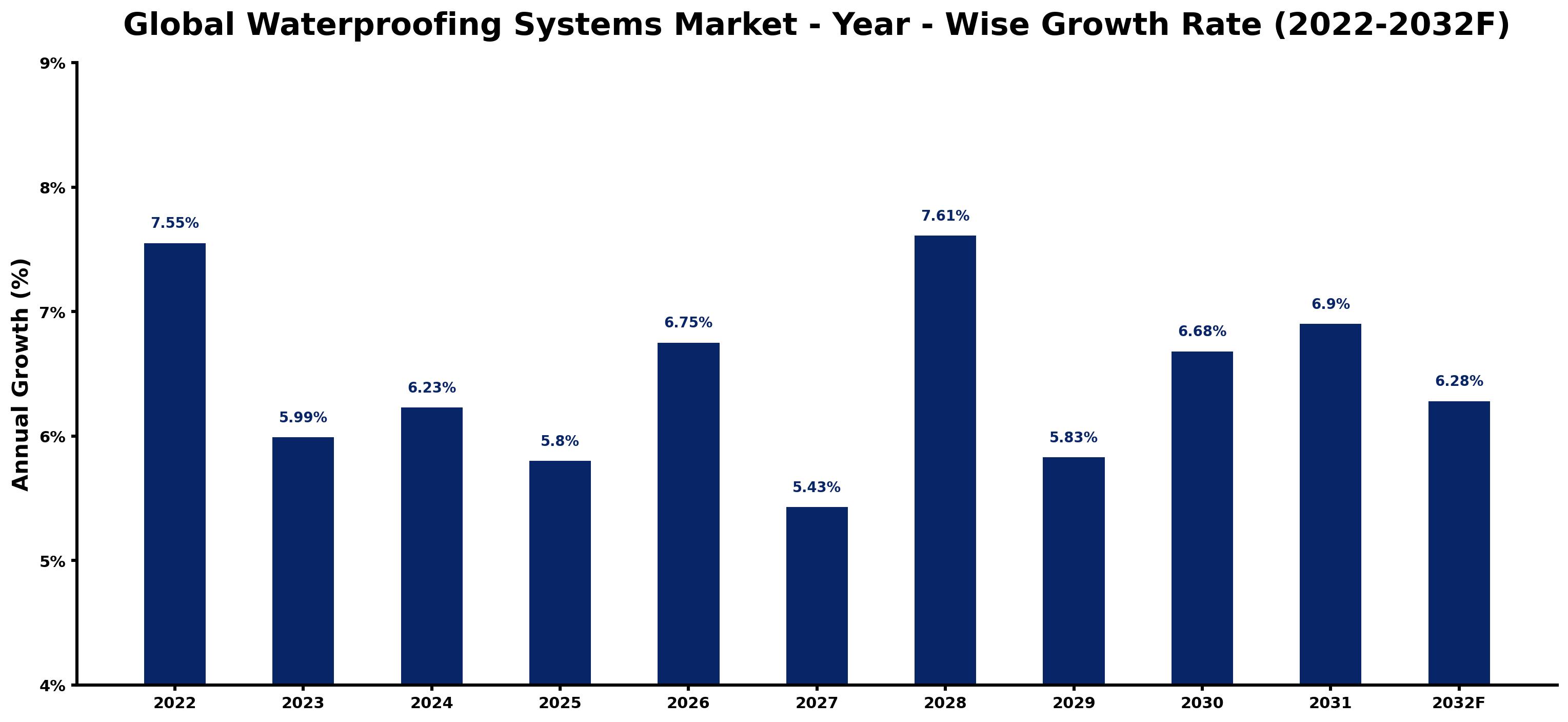 Global Waterproofing Systems Market Year-wise Growth Rate and Key Drivers