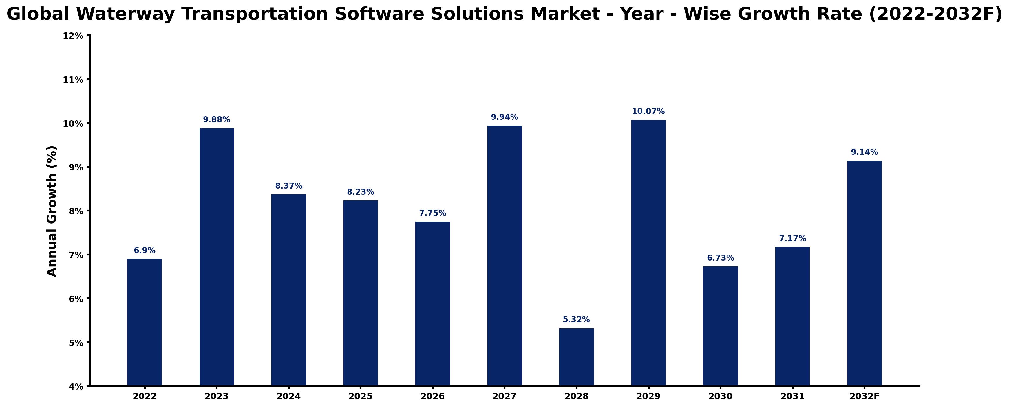 Global Waterway Transportation Software Solutions Market Year-wise Growth Rate and Key Drivers
