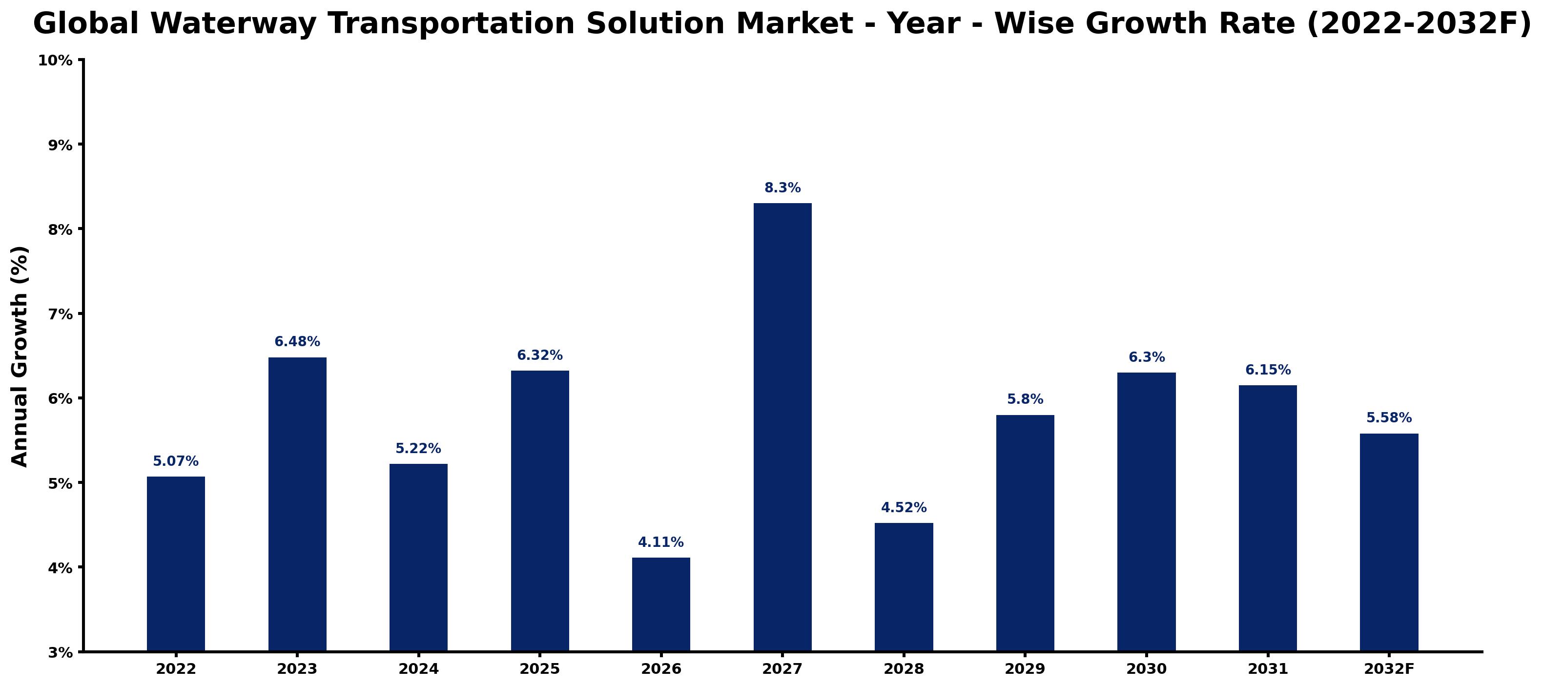 Global Waterway Transportation Solution Market Year-wise Growth Rate and Key Drivers