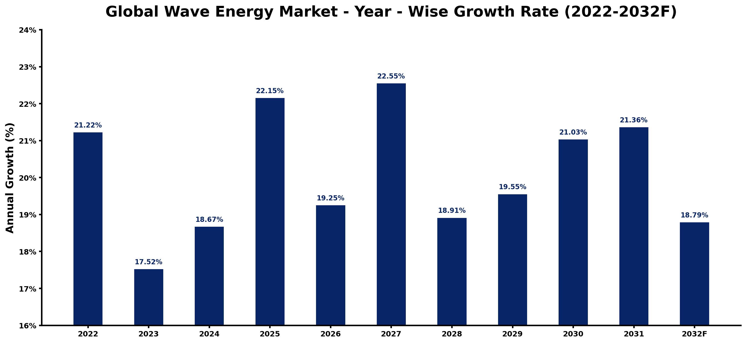 Global Wave Energy Market Year-wise Growth Rate and Key Drivers