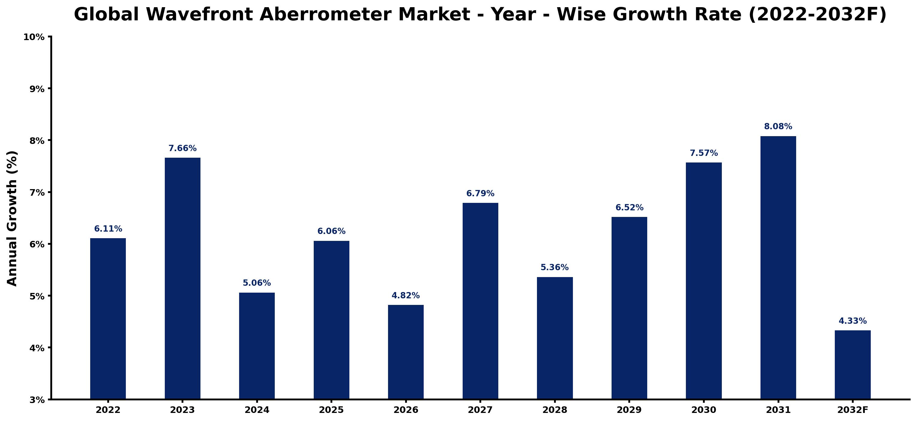 Global Wavefront Aberrometer Market Year-wise Growth Rate and Key Drivers