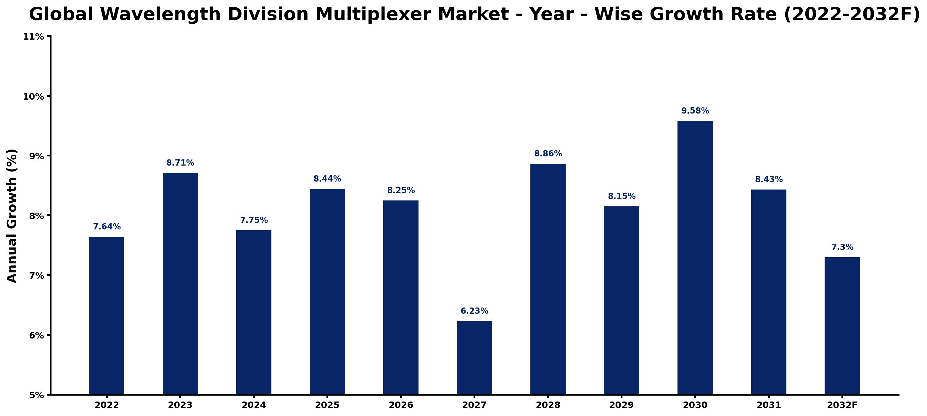 Global Wavelength Division Multiplexer Market Year-wise Growth Rate and Key Drivers