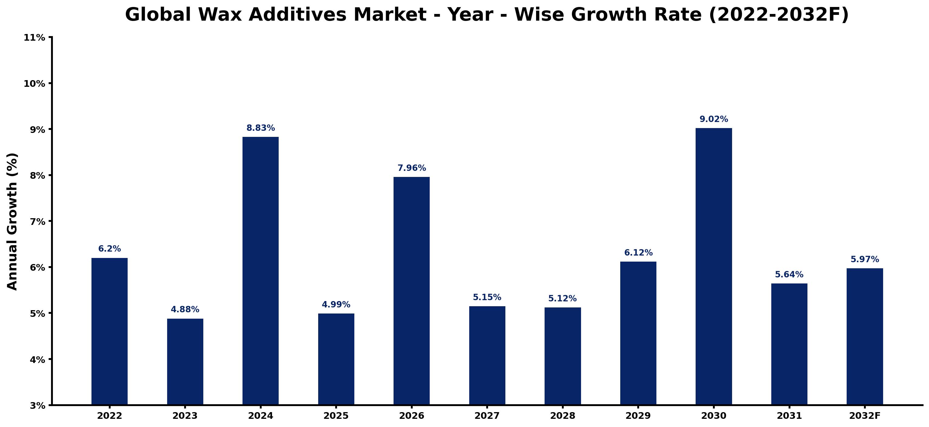 Global Wax Additives Market Year-wise Growth Rate and Key Drivers