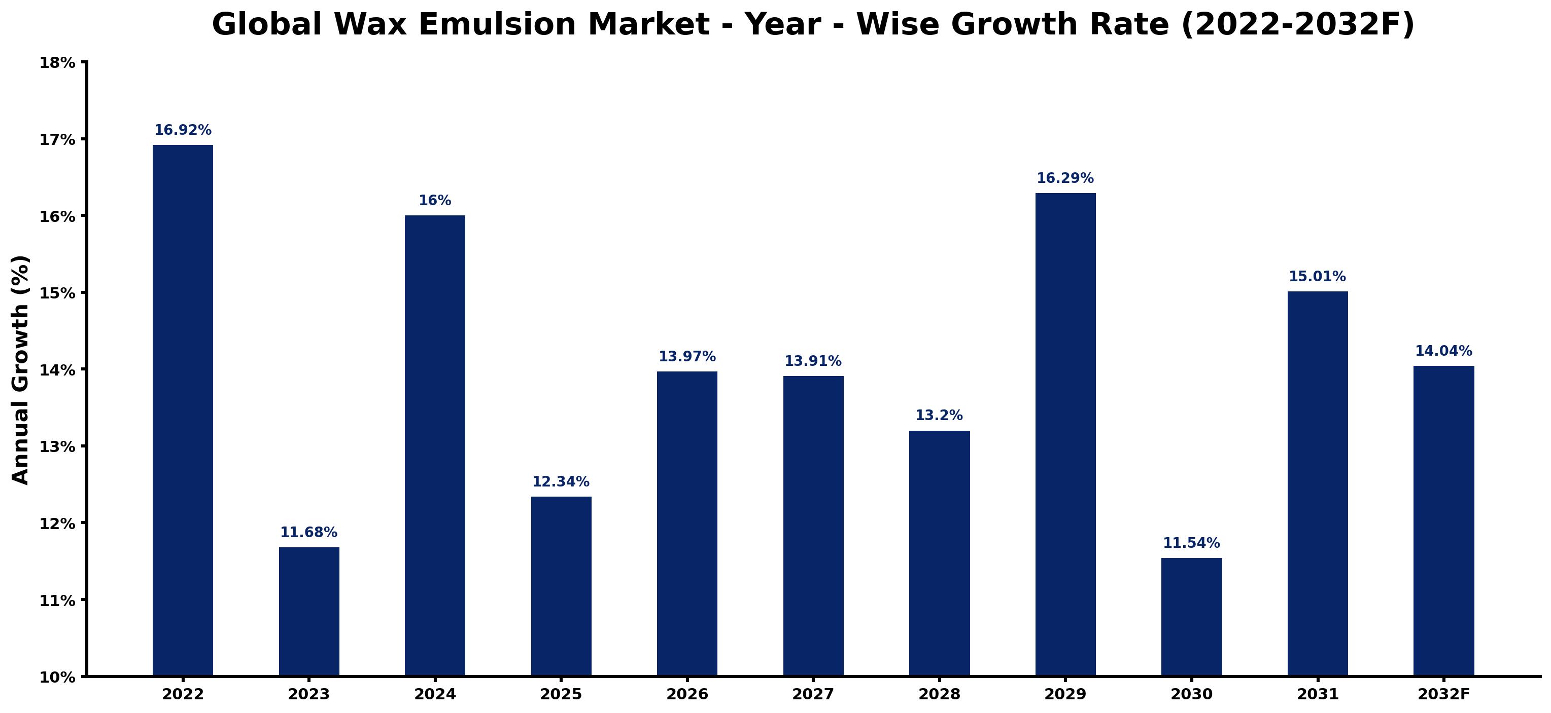 Global Wax Emulsion Market Year-wise Growth Rate and Key Drivers