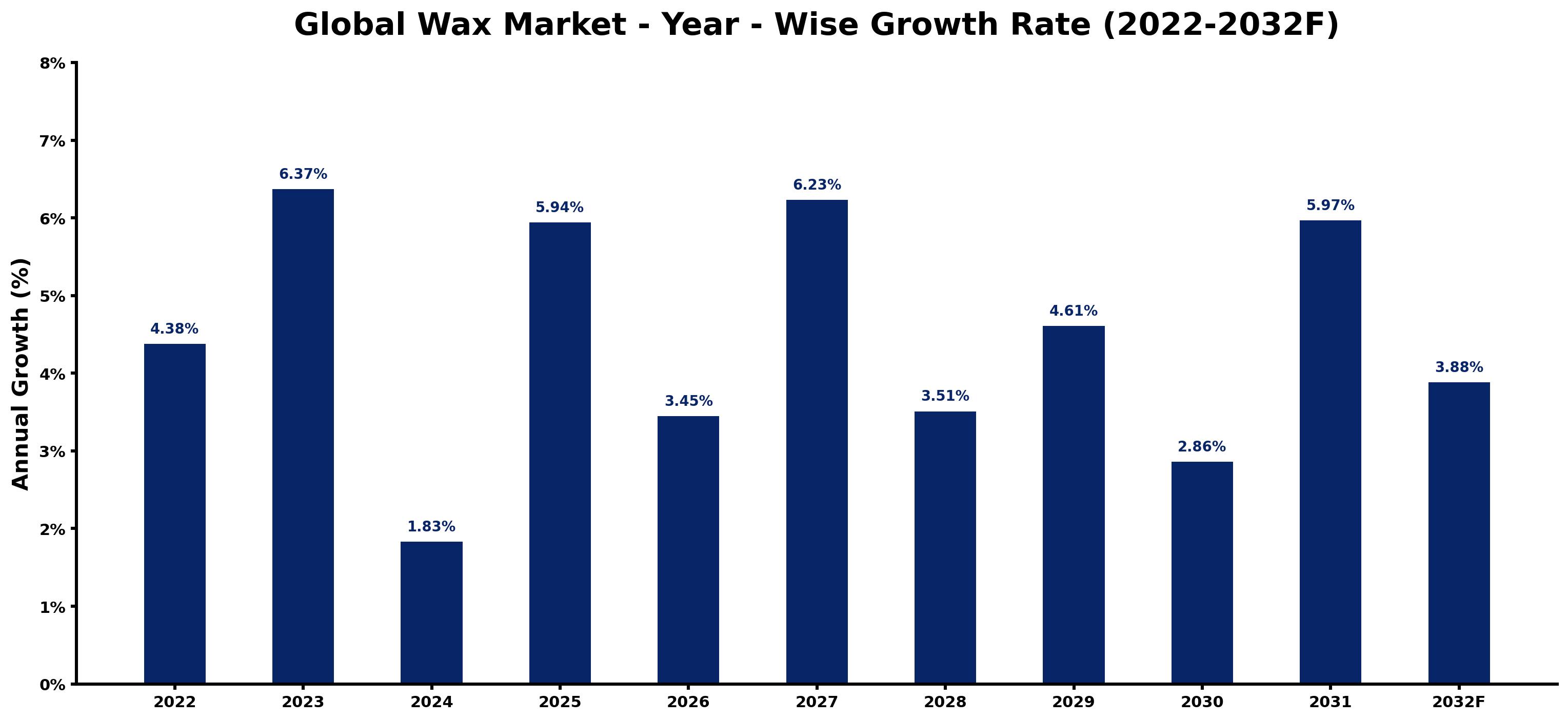 Global Wax Market Year-wise Growth Rate and Key Drivers