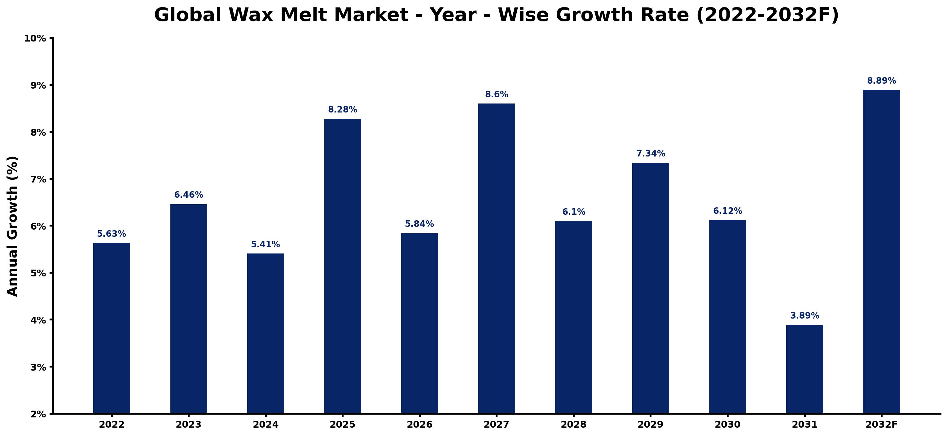 Global Wax Melt Market Year-wise Growth Rate and Key Drivers