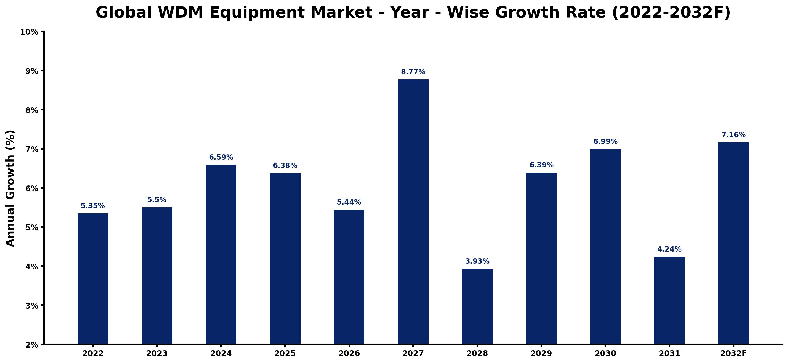 Global WDM Equipment Market Year-wise Growth Rate and Key Drivers