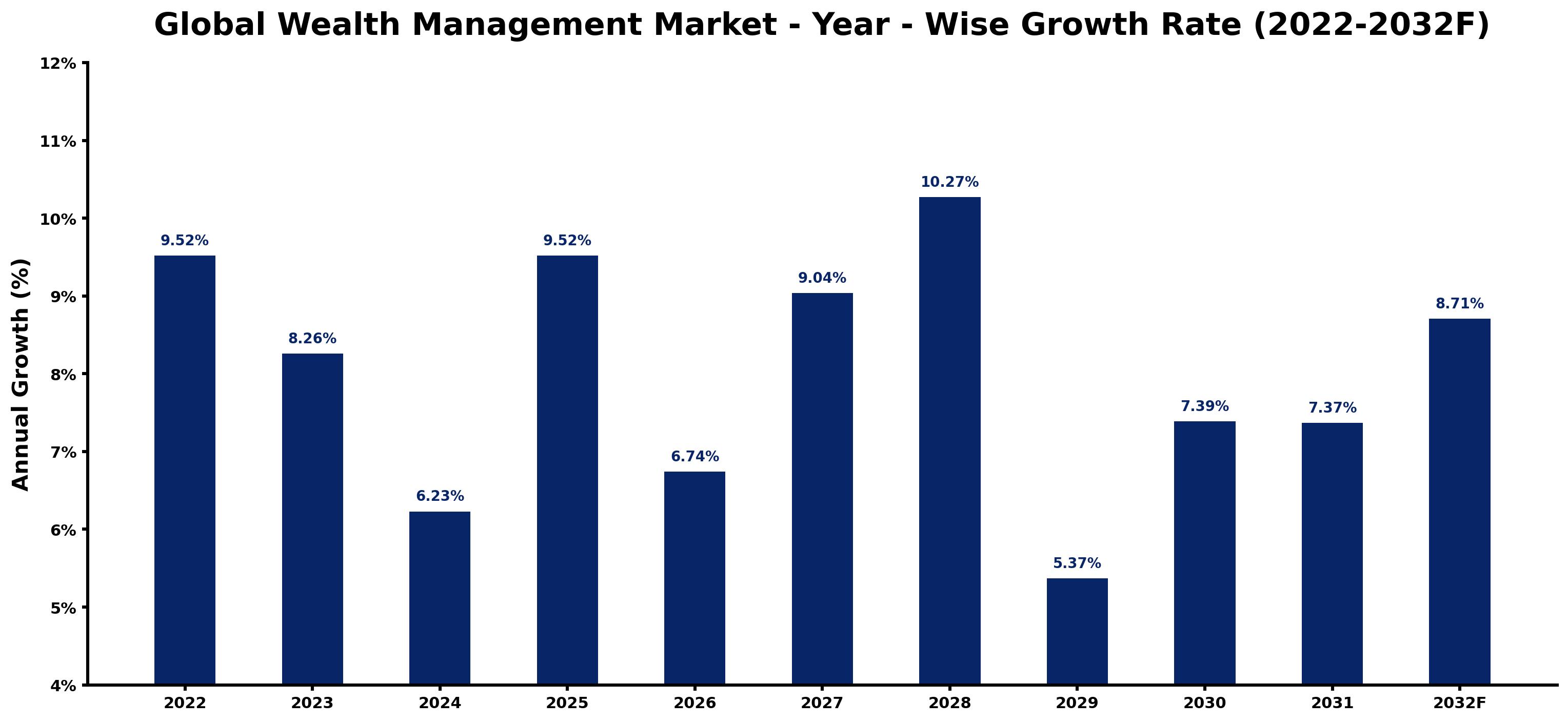Global Wealth Management Market Year-wise Growth Rate and Key Drivers