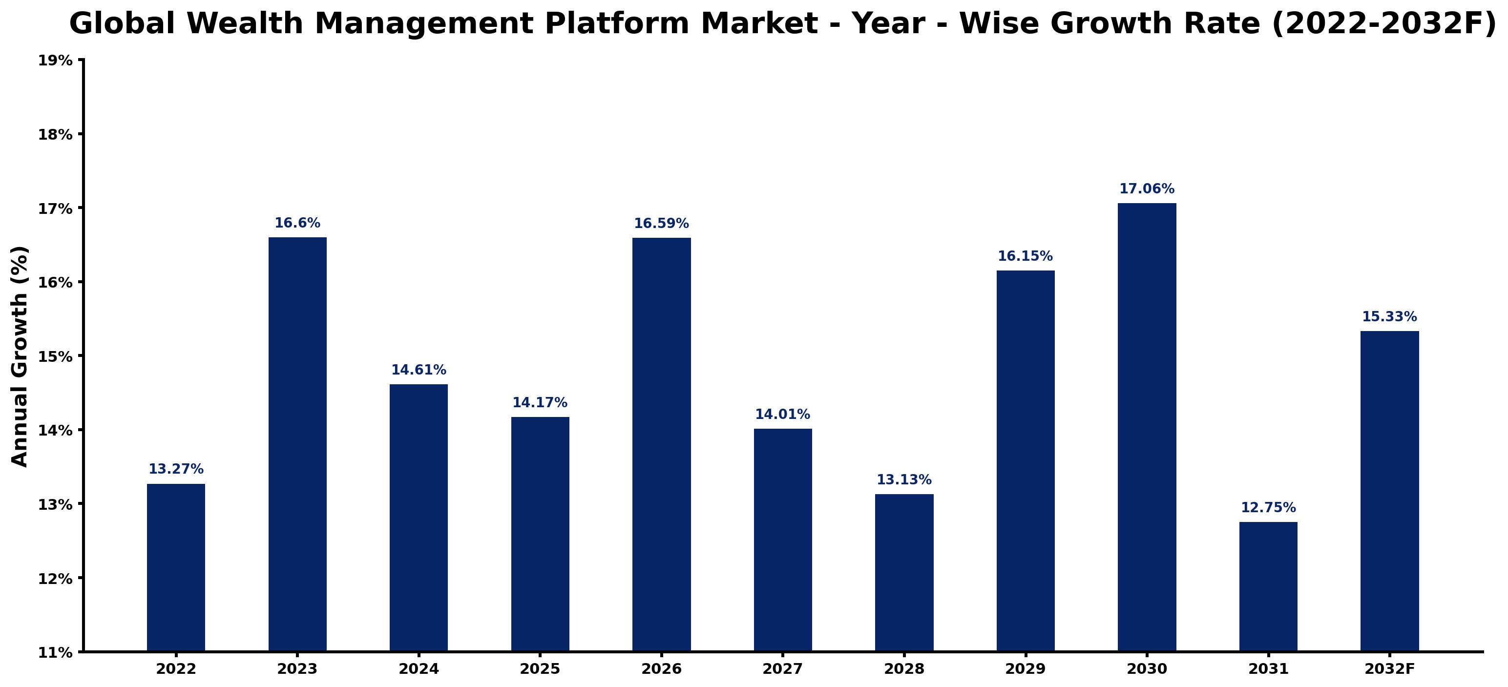 Global Wealth Management Platform Market Year-wise Growth Rate and Key Drivers