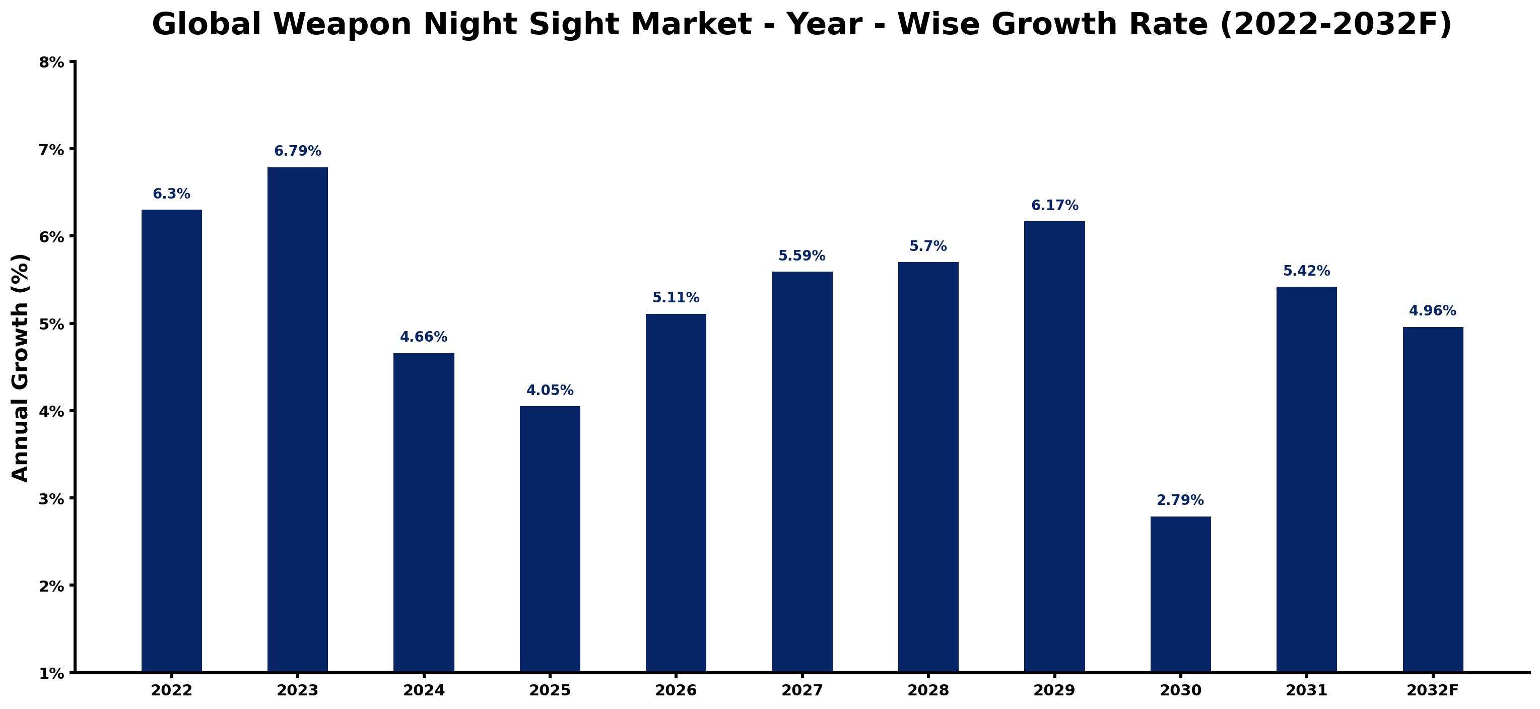 Global Weapon Night Sight Market Year-wise Growth Rate and Key Drivers