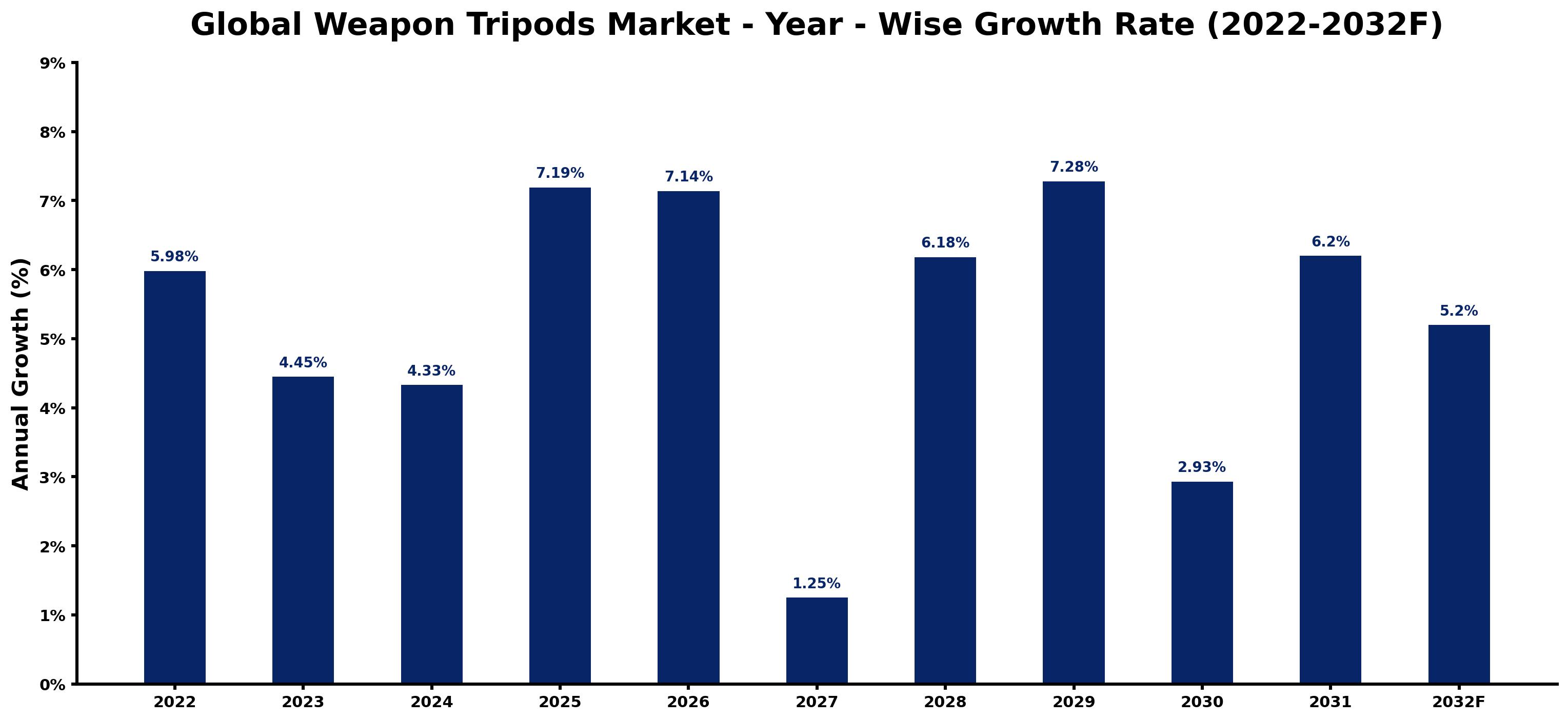 Global Weapon Tripods Market Year-wise Growth Rate and Key Drivers