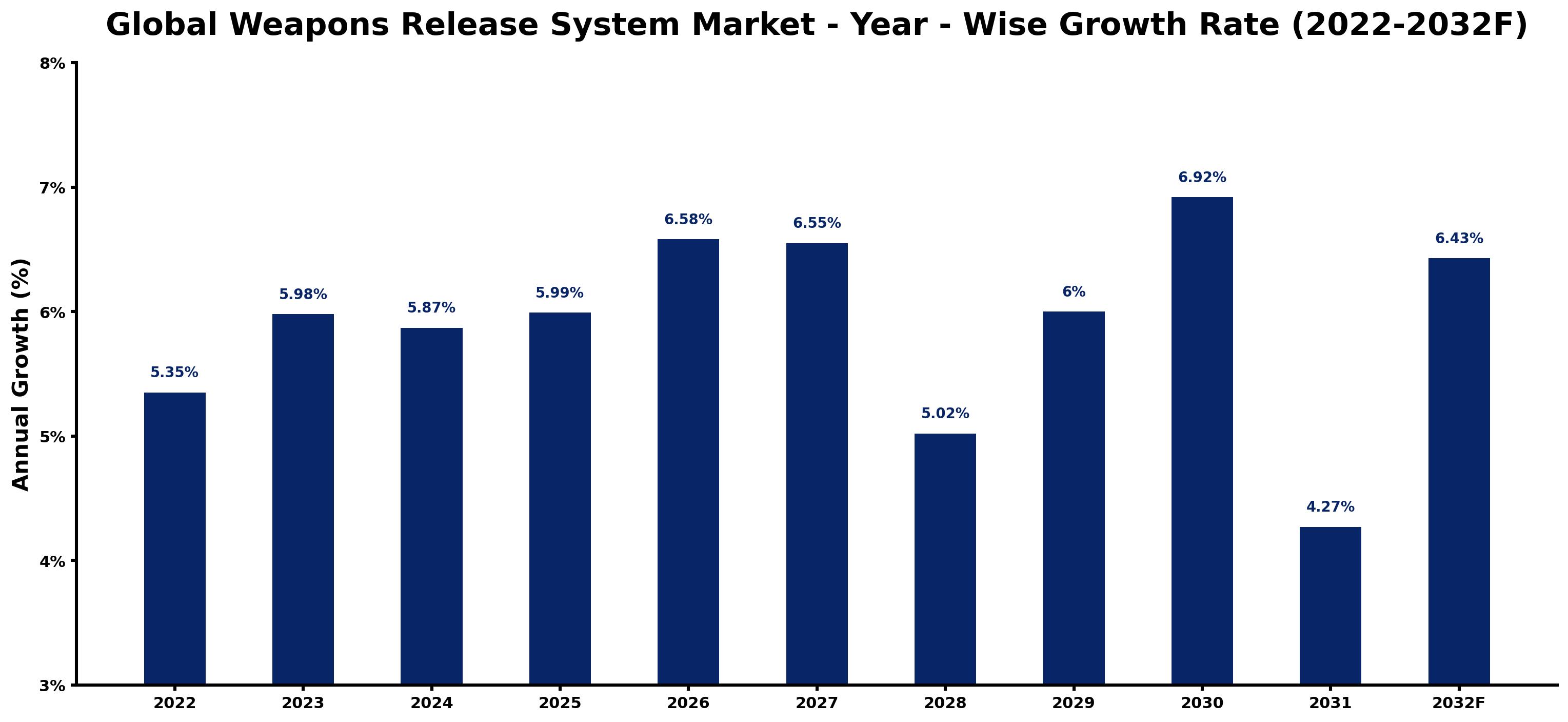 Global Weapons Release System Market Year-wise Growth Rate and Key Drivers