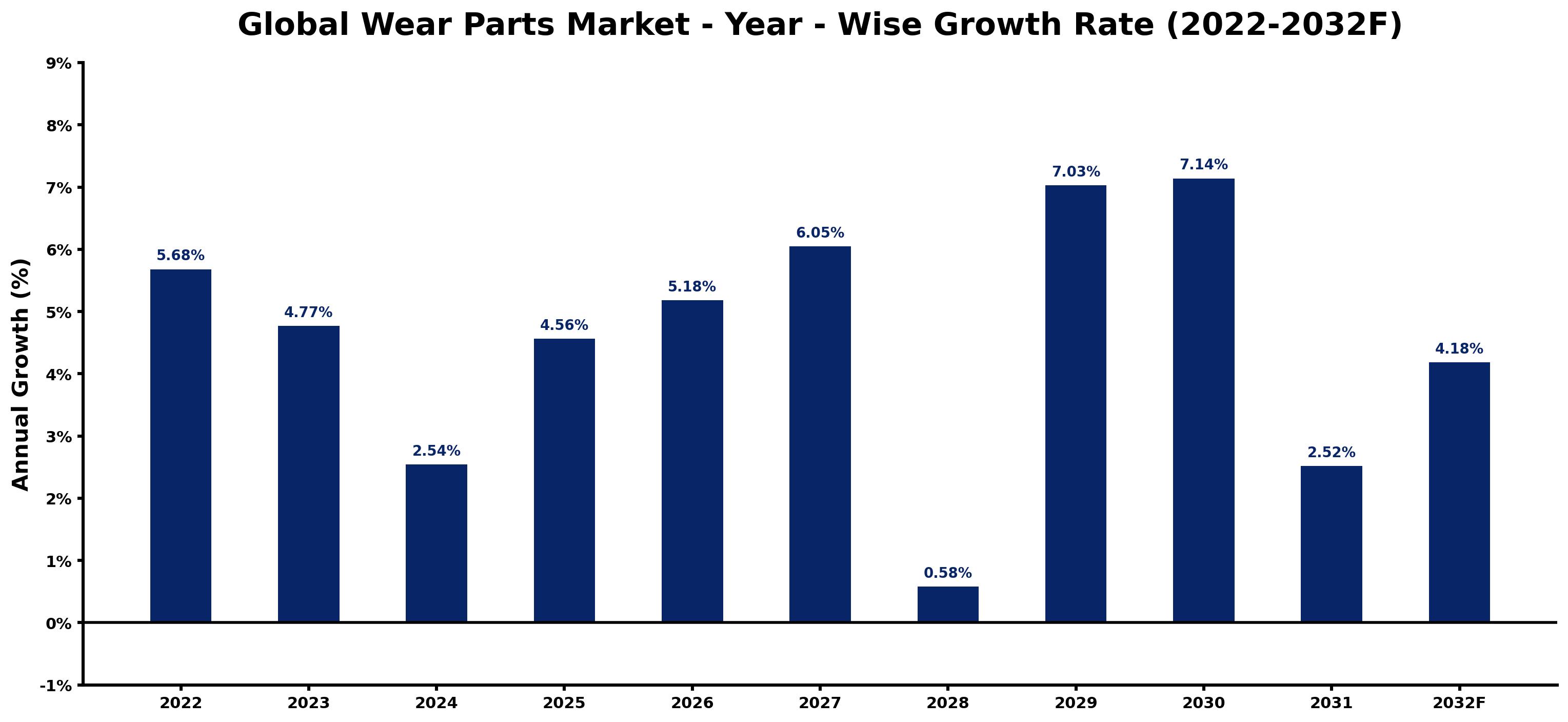 Global Wear Parts Market Year-wise Growth Rate and Key Drivers