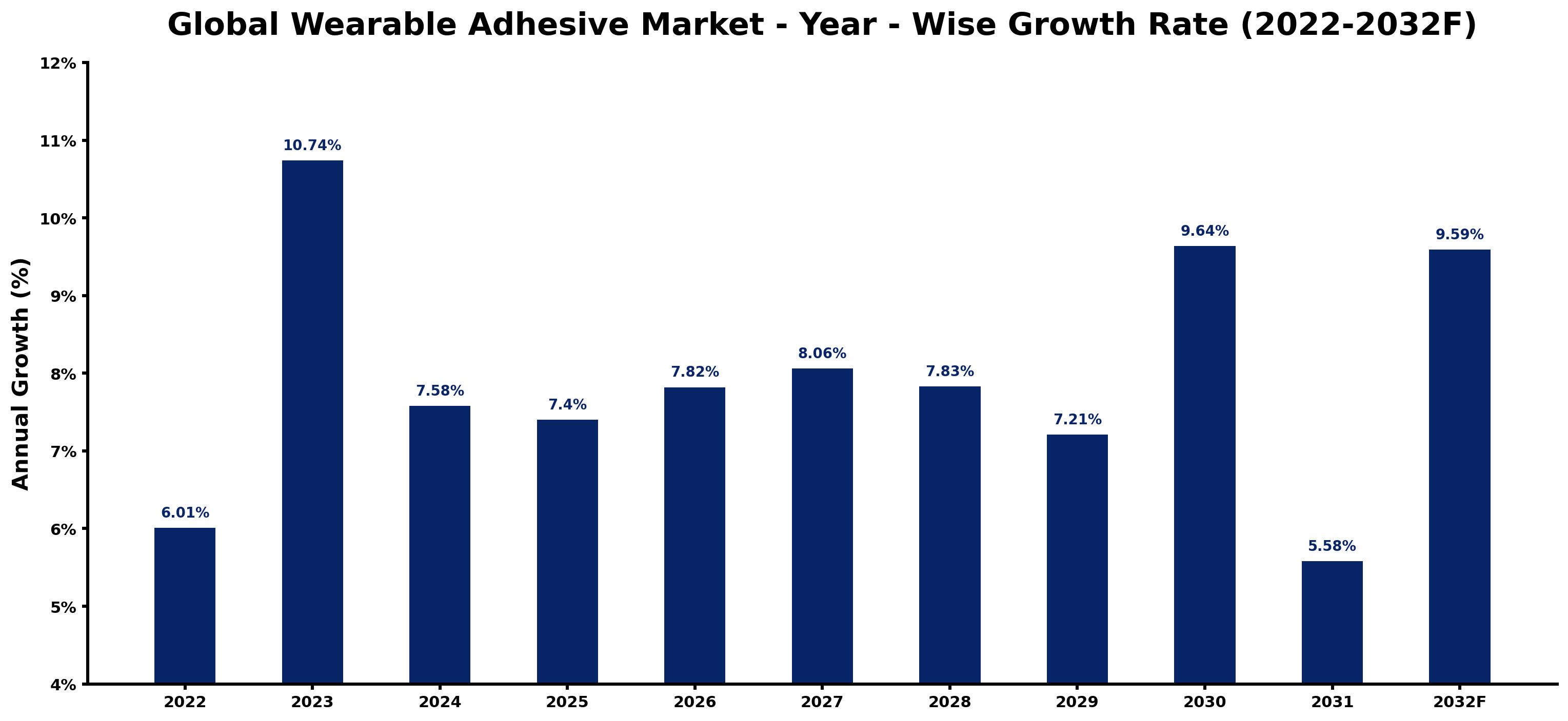 Global Wearable Adhesive Market Year-wise Growth Rate and Key Drivers