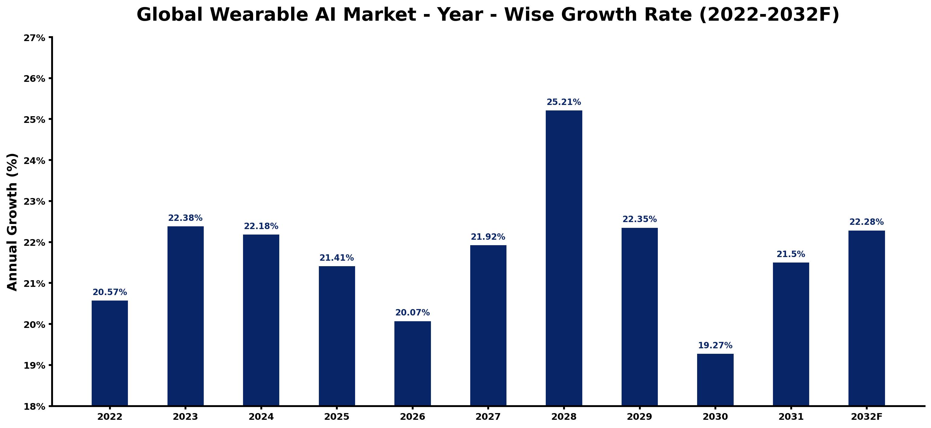 Global Wearable AI Market Year-wise Growth Rate and Key Drivers