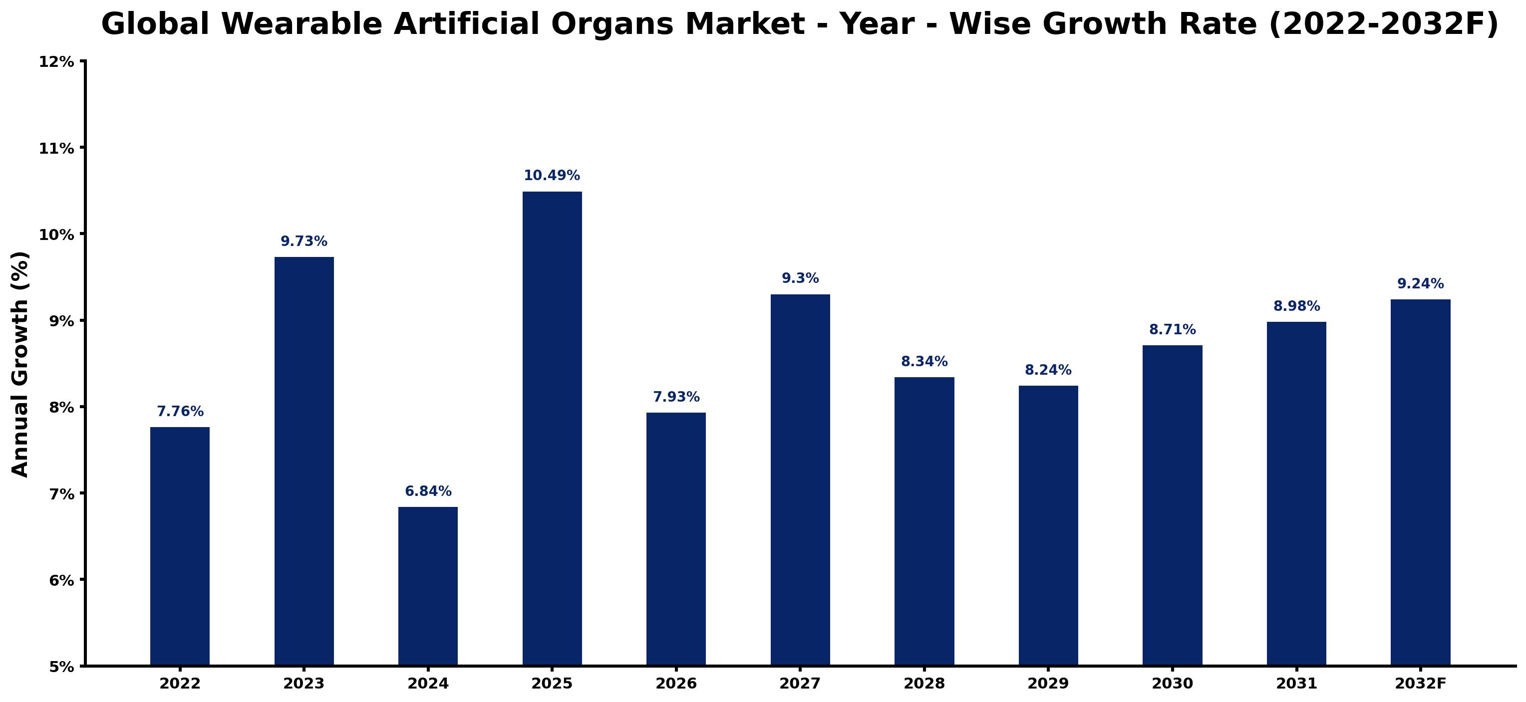 Global Wearable Artificial Organs Market Year-wise Growth Rate and Key Drivers