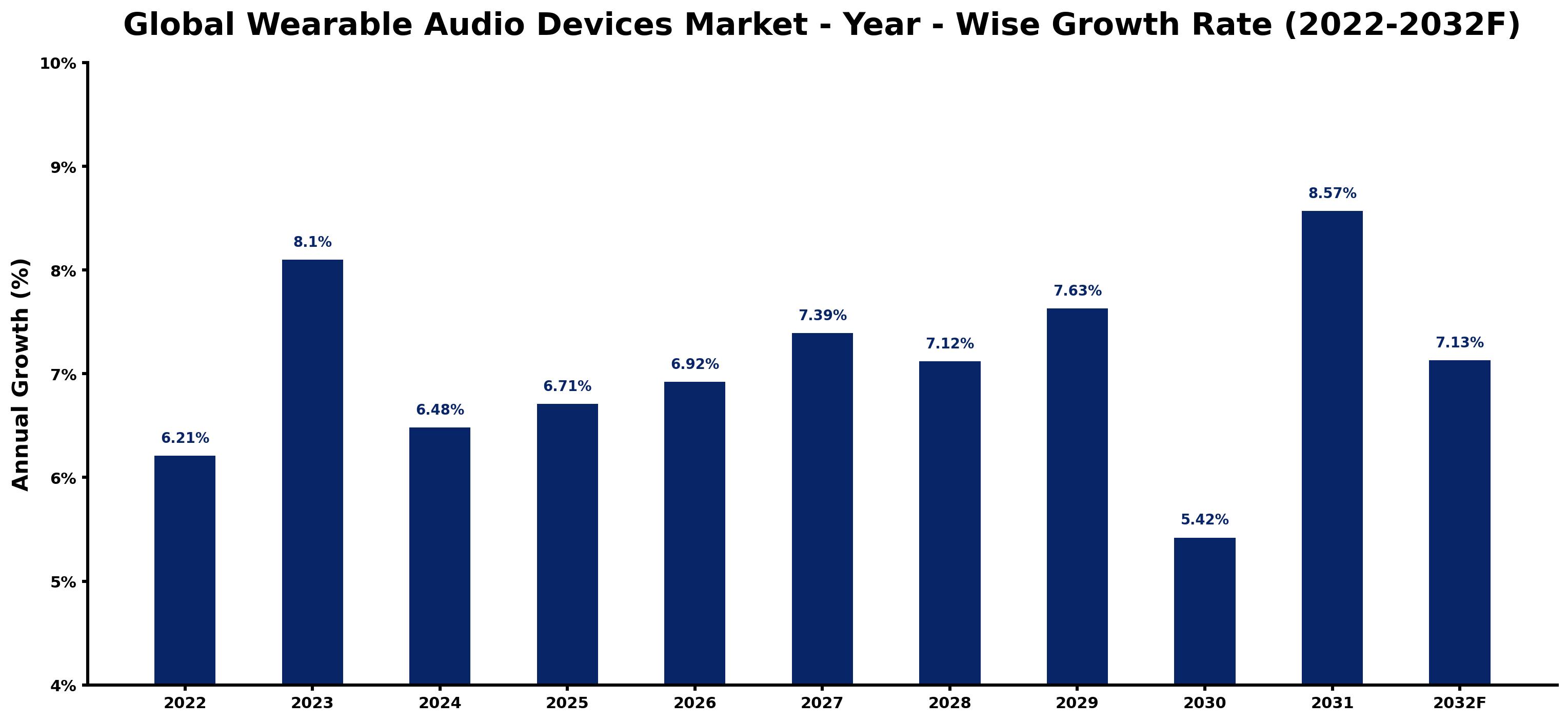 Global Wearable Audio Devices Market Year-wise Growth Rate and Key Drivers